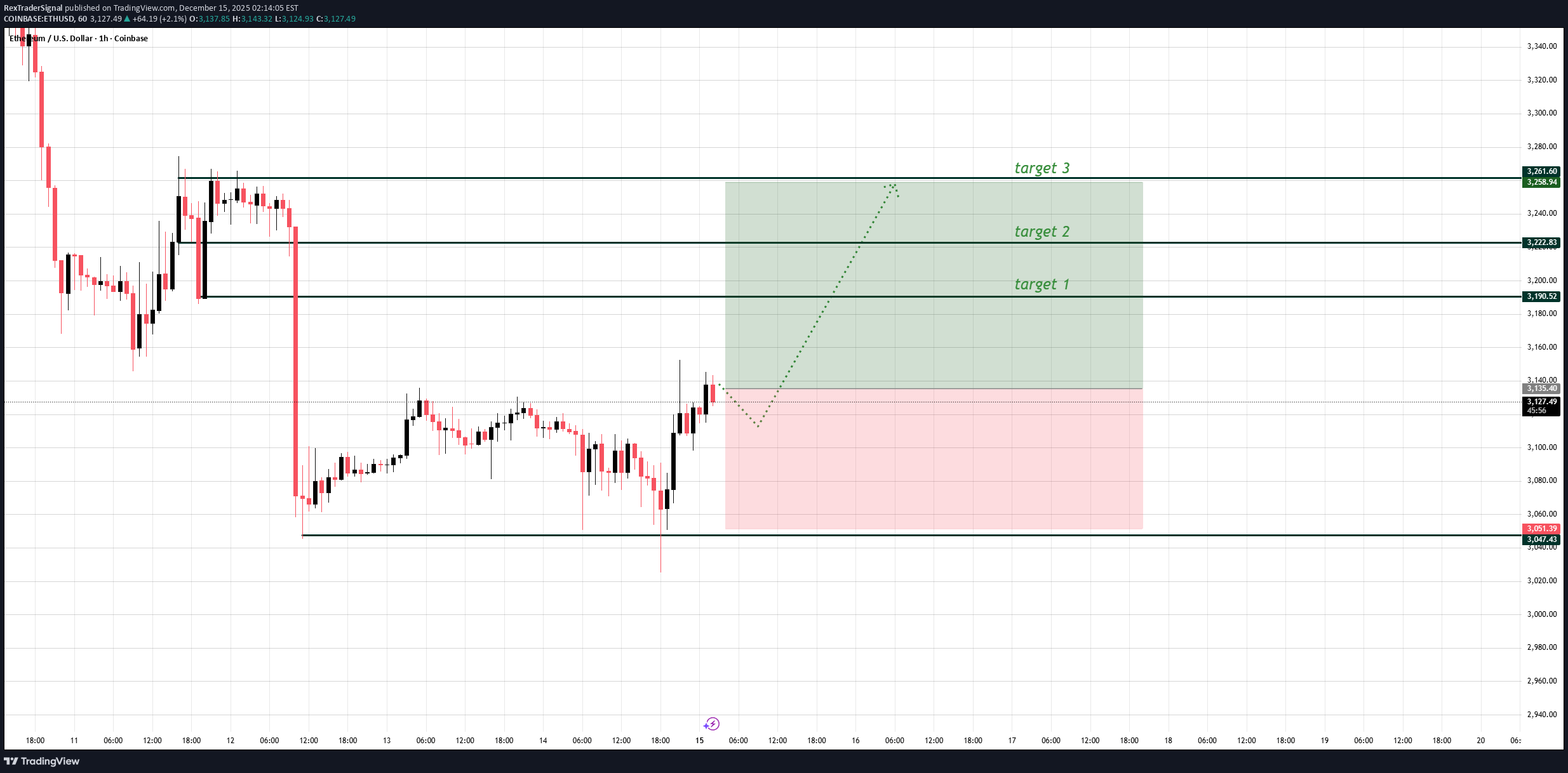 خریدETH،تکنیکال،RexTraderSignal