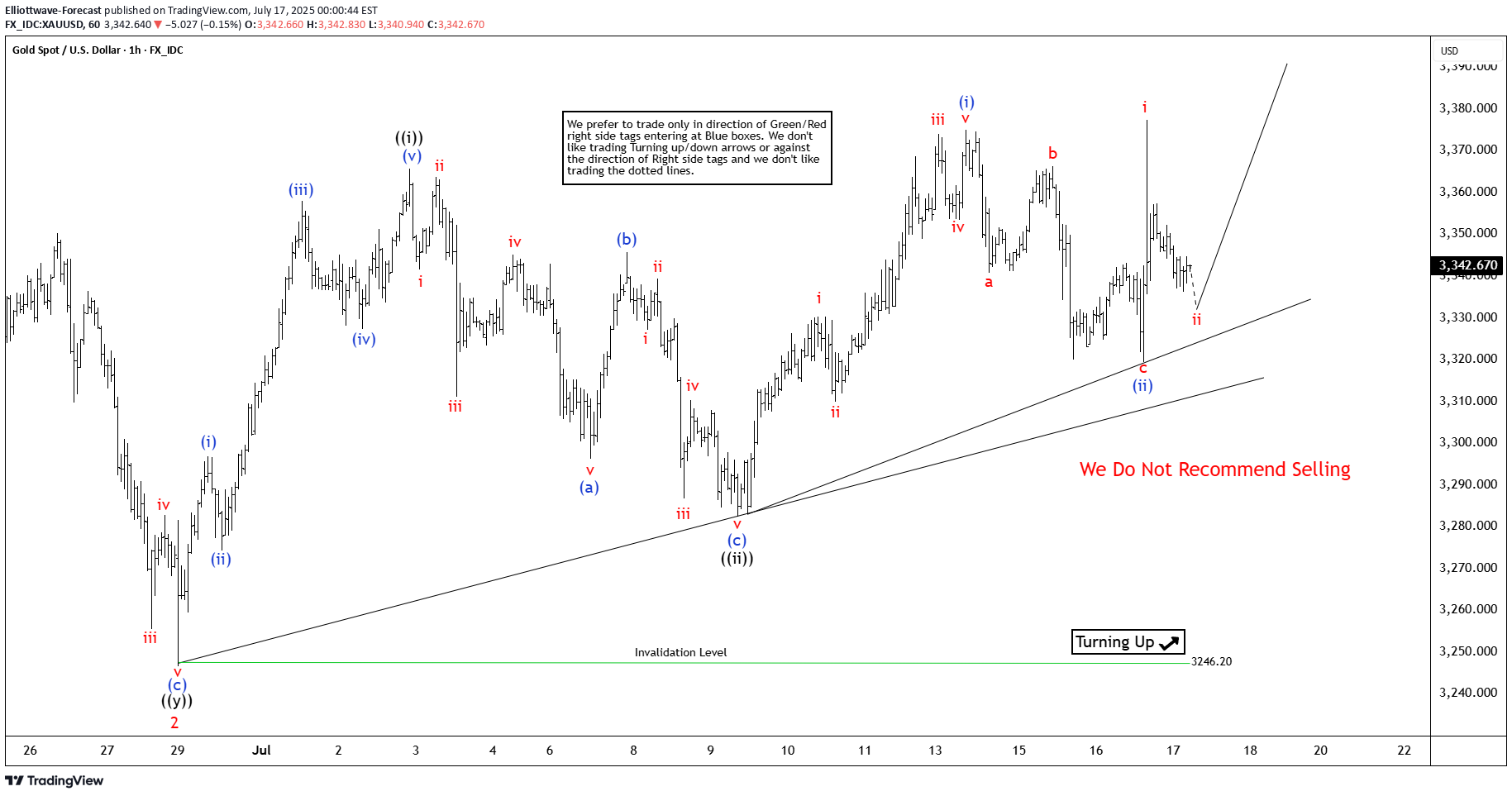 PAXG،تکنیکال،Elliottwave-Forecast