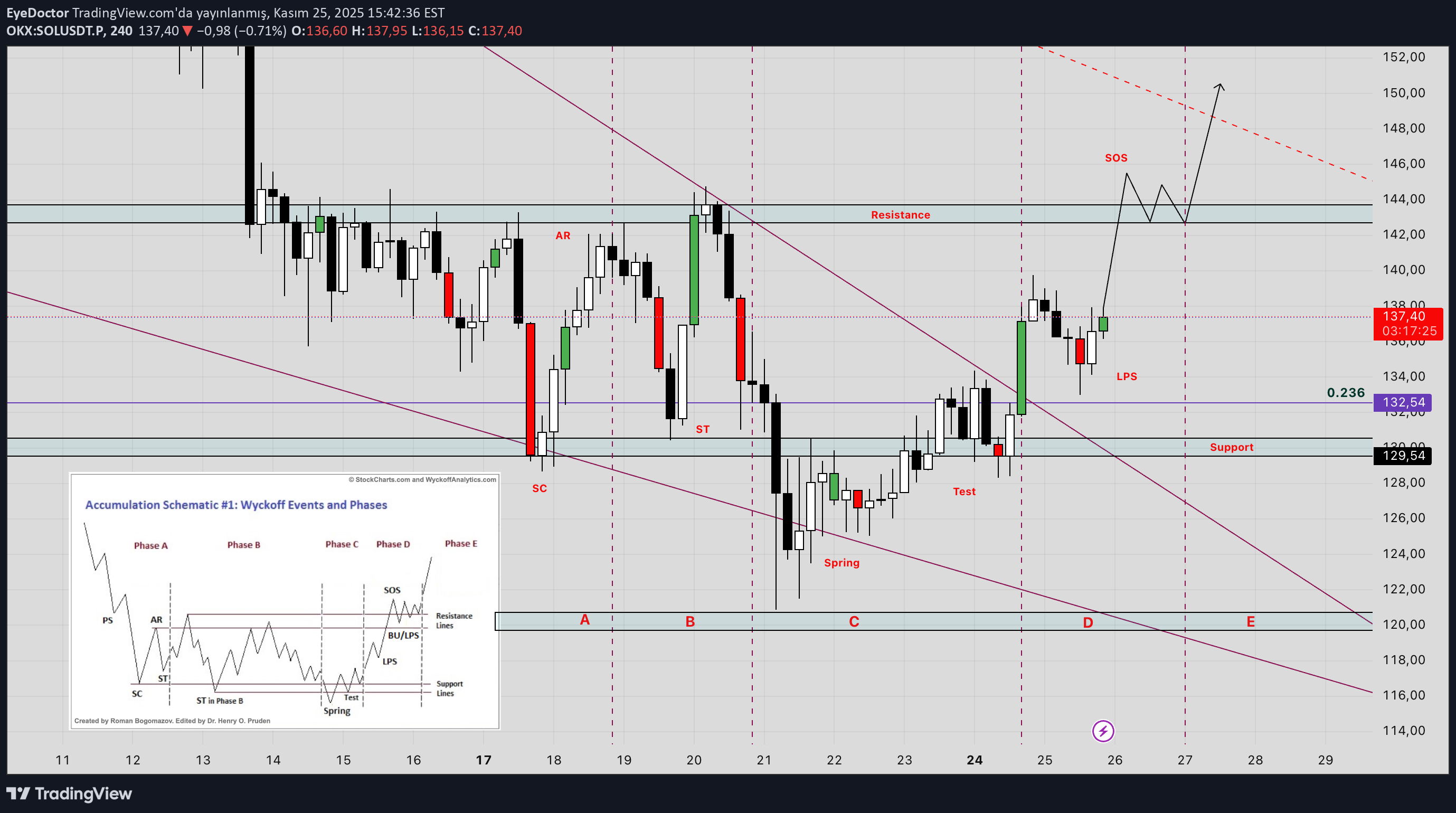 SOL،تکنیکال،EyeDoctor
