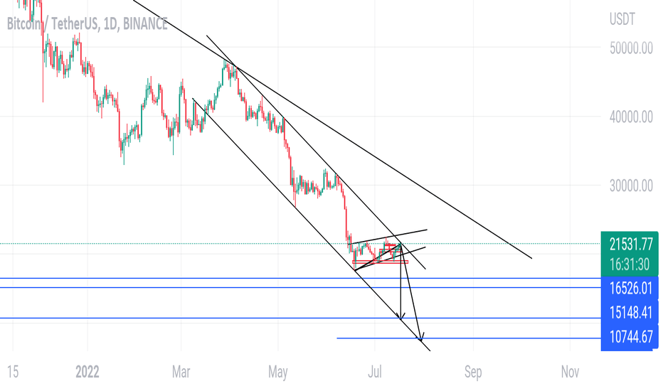 فروشBTC،تکنیکال،dinief