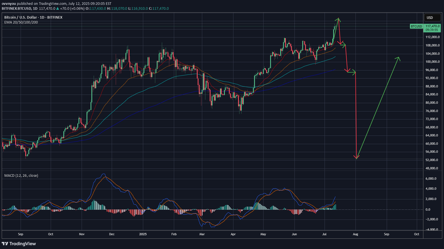 SellBTC،Technical،ovvnyou