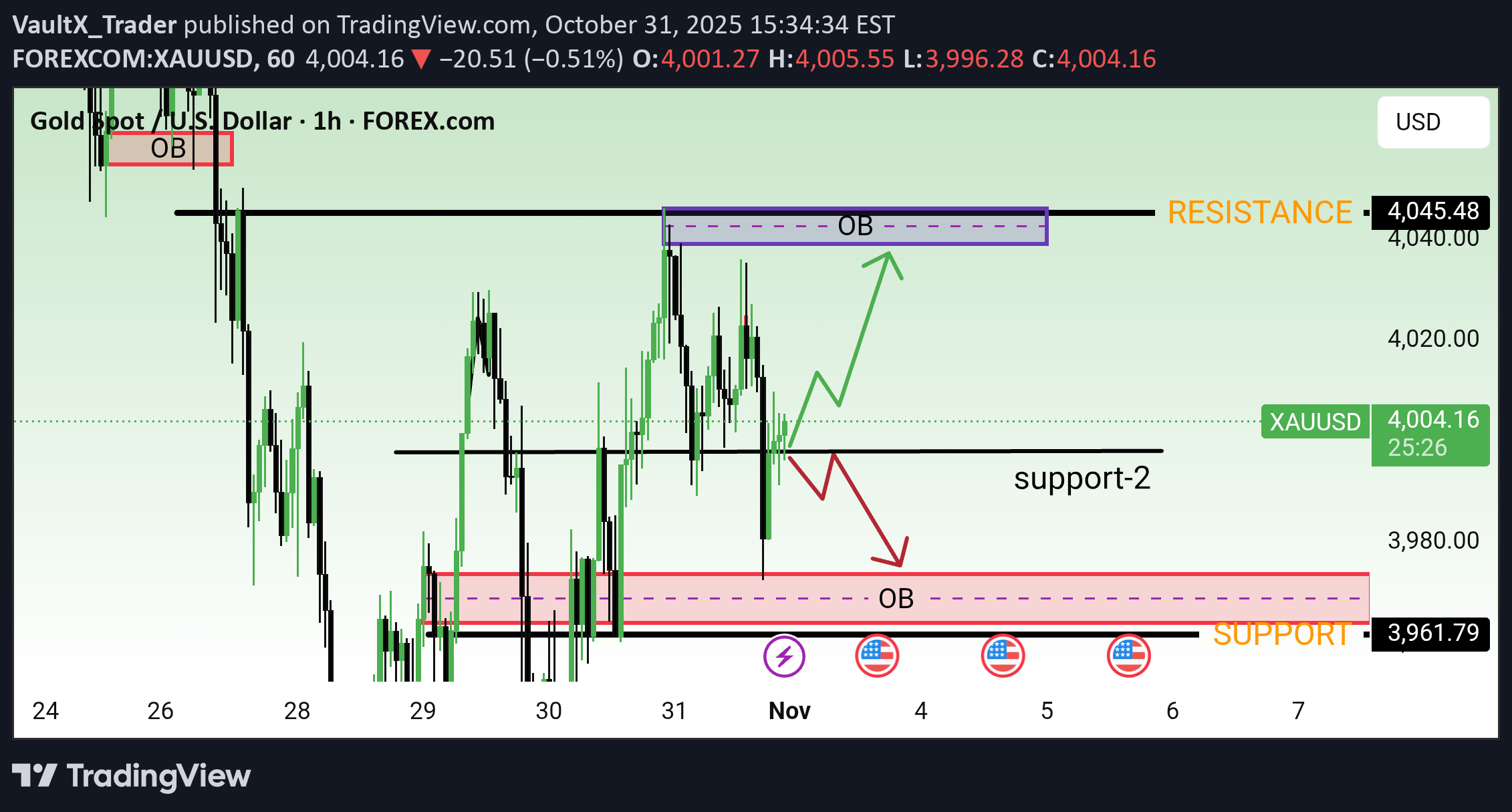 PAXG،تکنیکال،VaultX_Trader