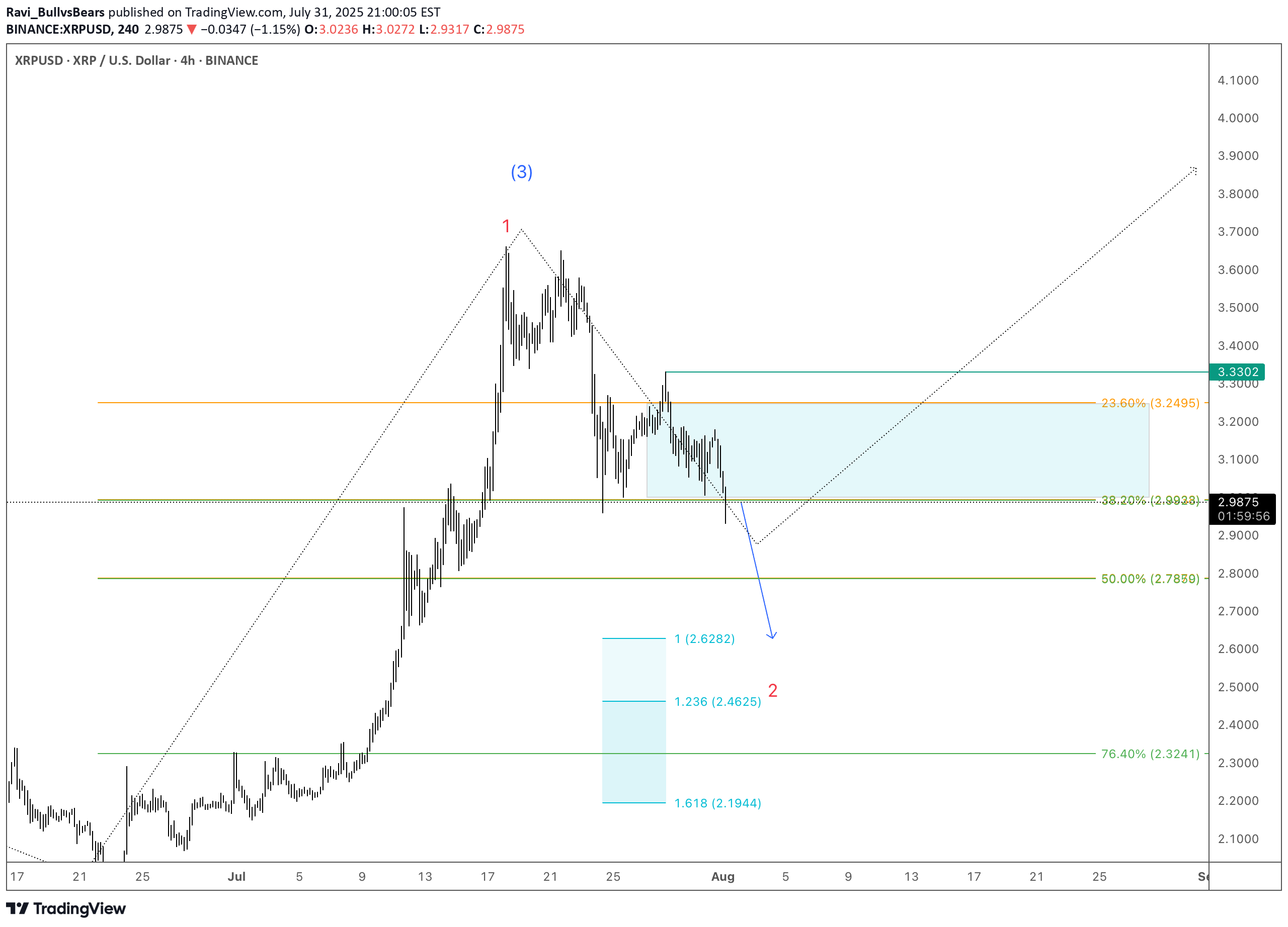 XRP،التحليل الفني،Ravi_BullvsBears