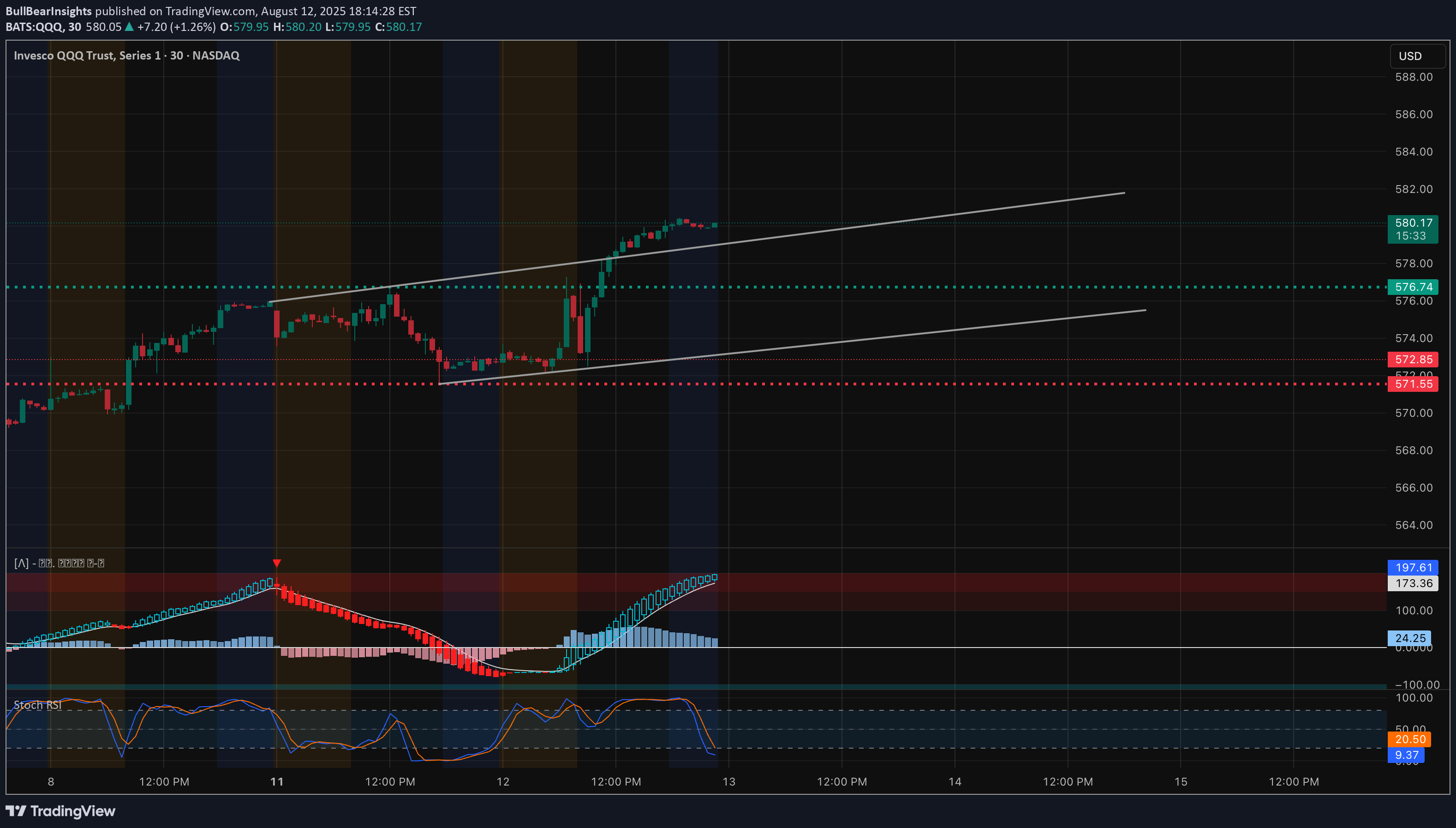 QQQX،Technical،BullBearInsights