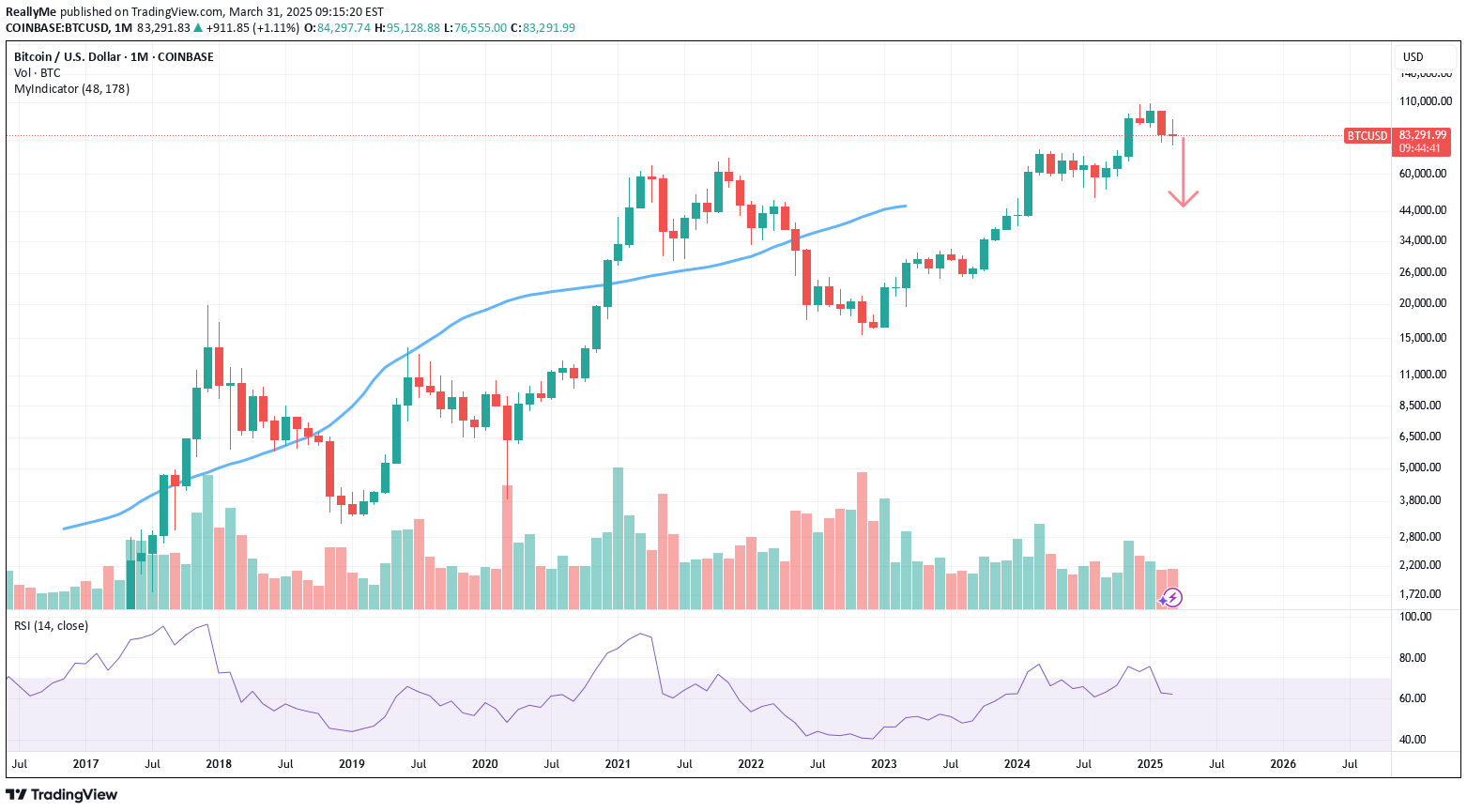 BTC،تکنیکال،ReallyMe