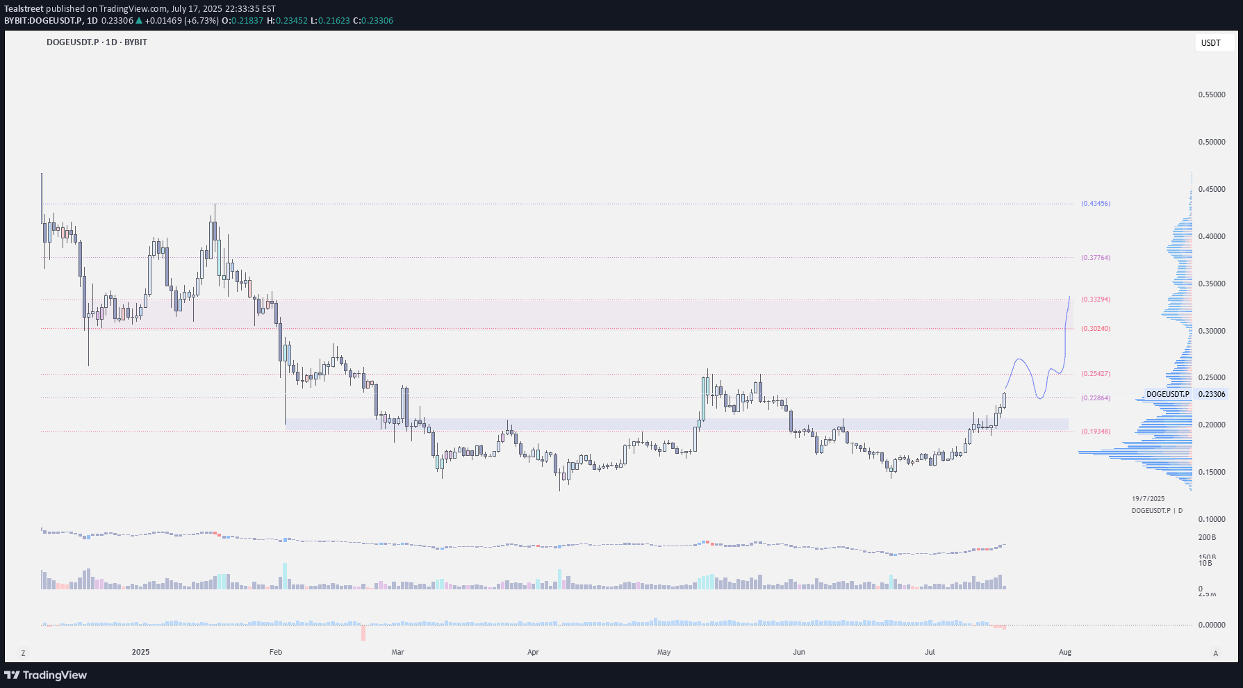 DOGE،تکنیکال،Tealstreet