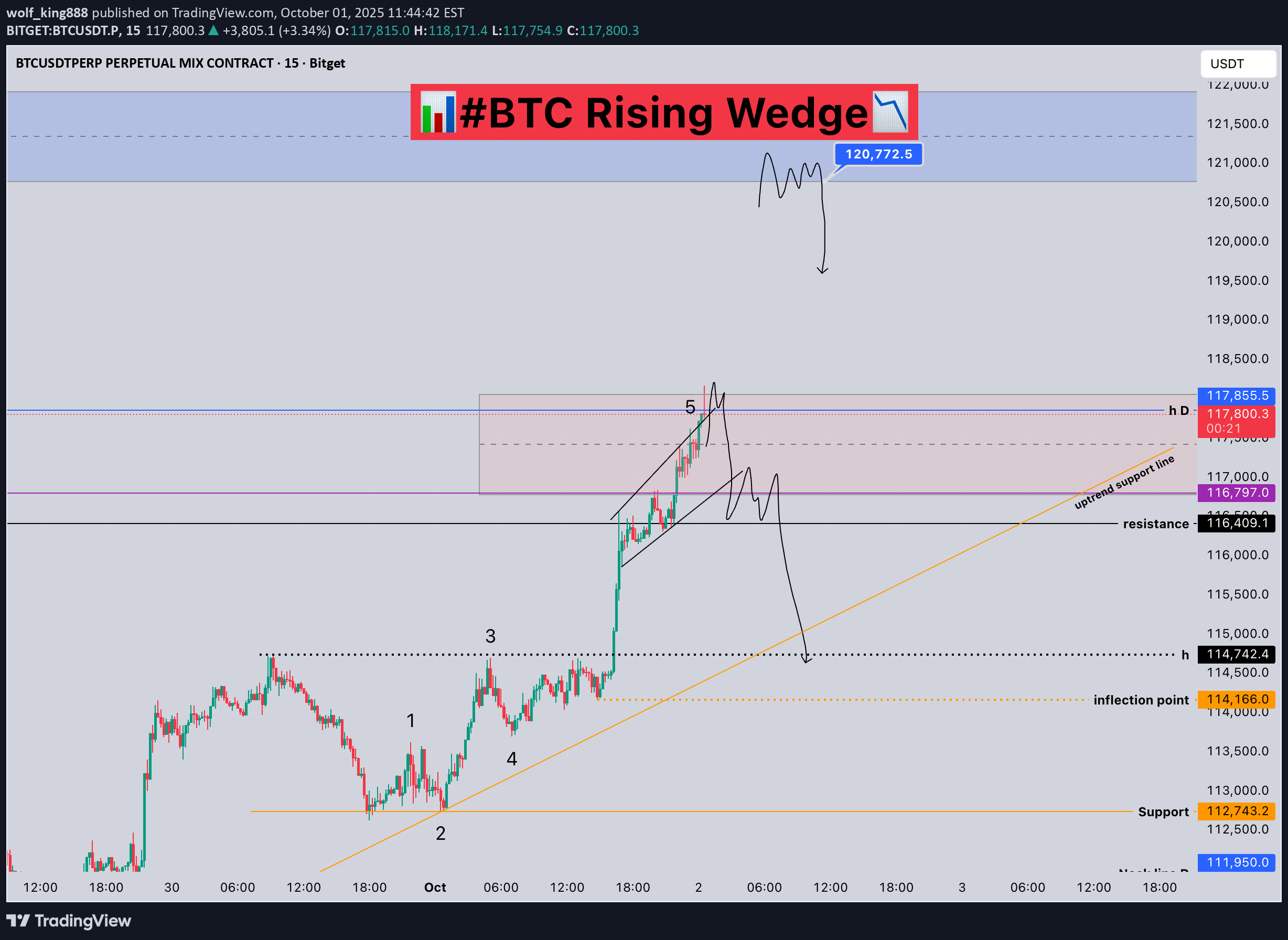 فروشBTC،تکنیکال،wolf_king888