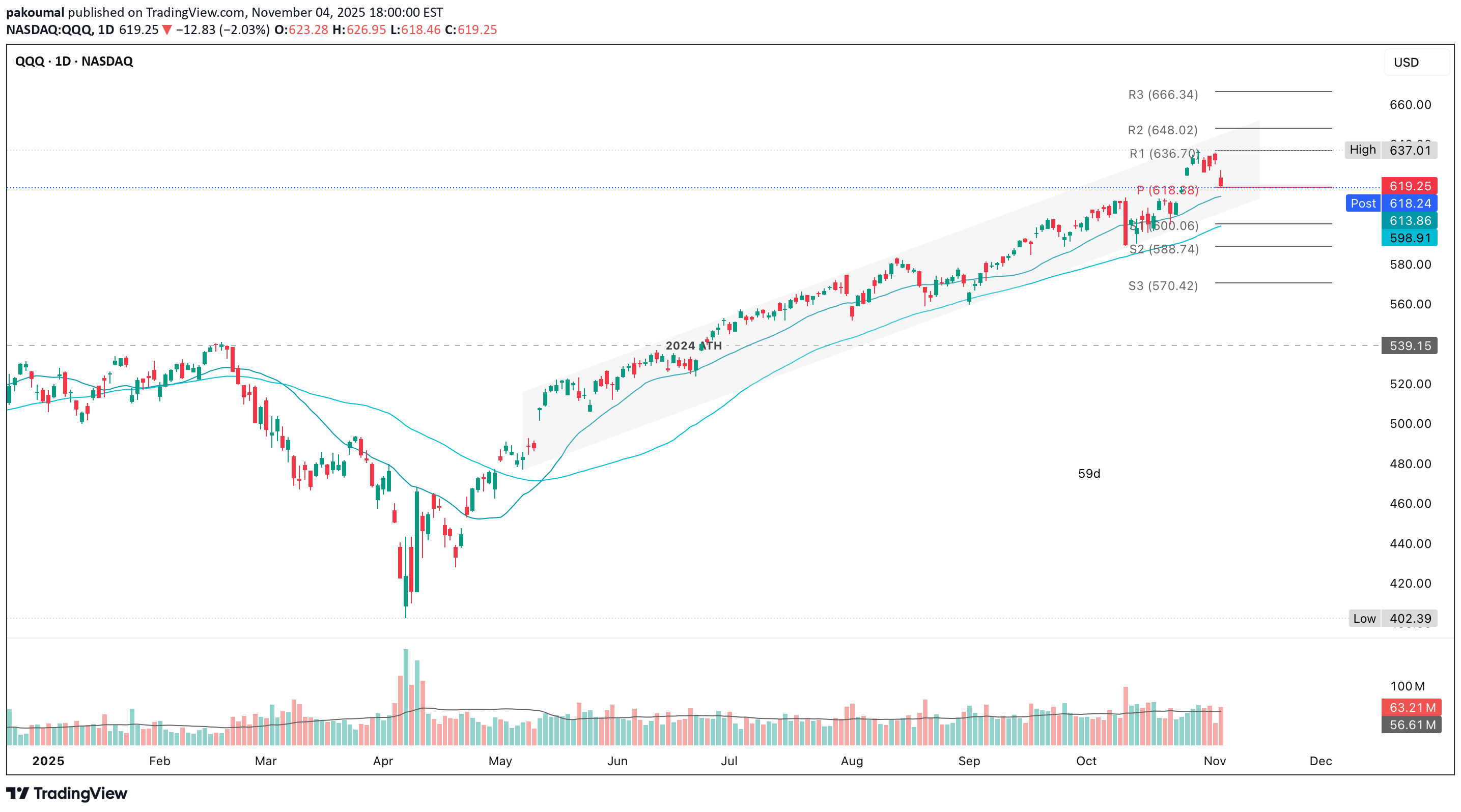 QQQX،تکنیکال،pakoumal