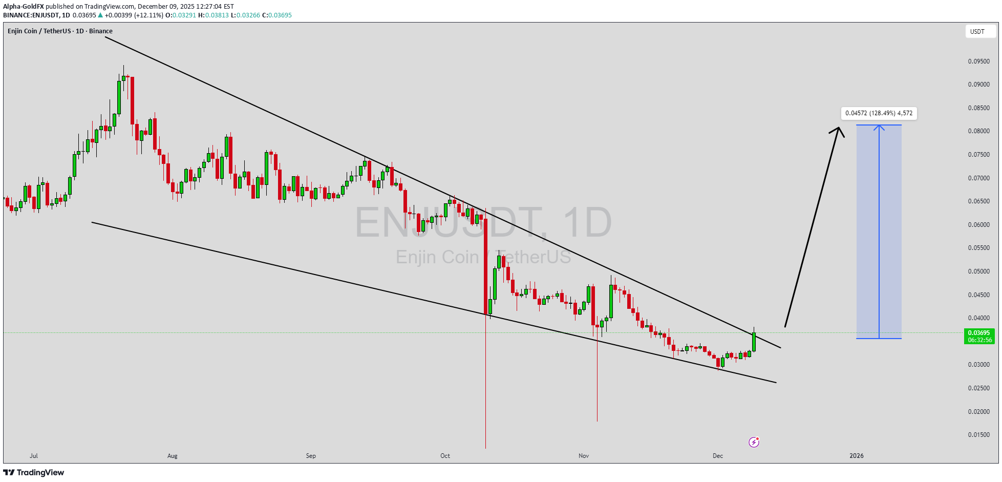 شراءENJ،التحليل الفني،Alpha-GoldFX