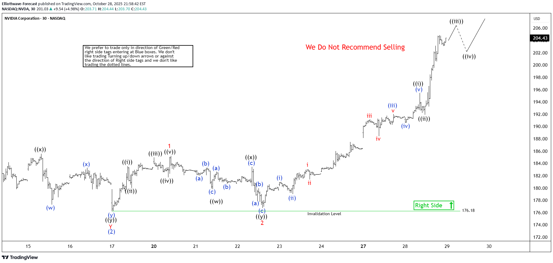 NVDAX،تکنیکال،Elliottwave-Forecast