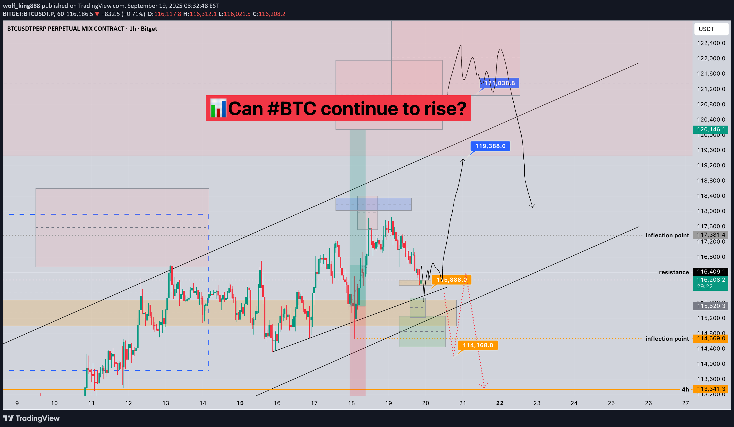 خریدBTC،تکنیکال،wolf_king888