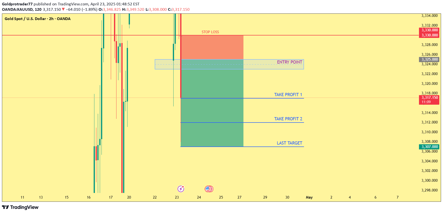 فروشPAXG،تکنیکال،Goldprotrader77