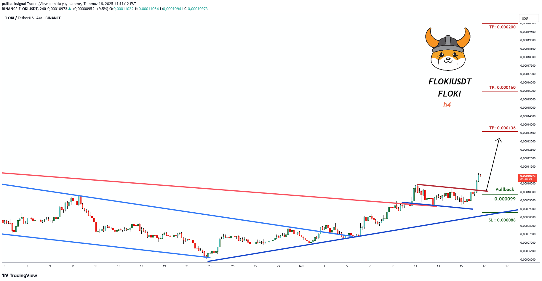خریدFLOKI،تکنیکال،pullbacksignal