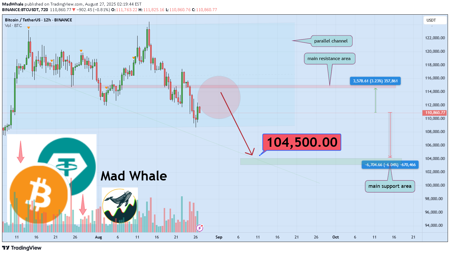BTC،تکنیکال،MadWhale