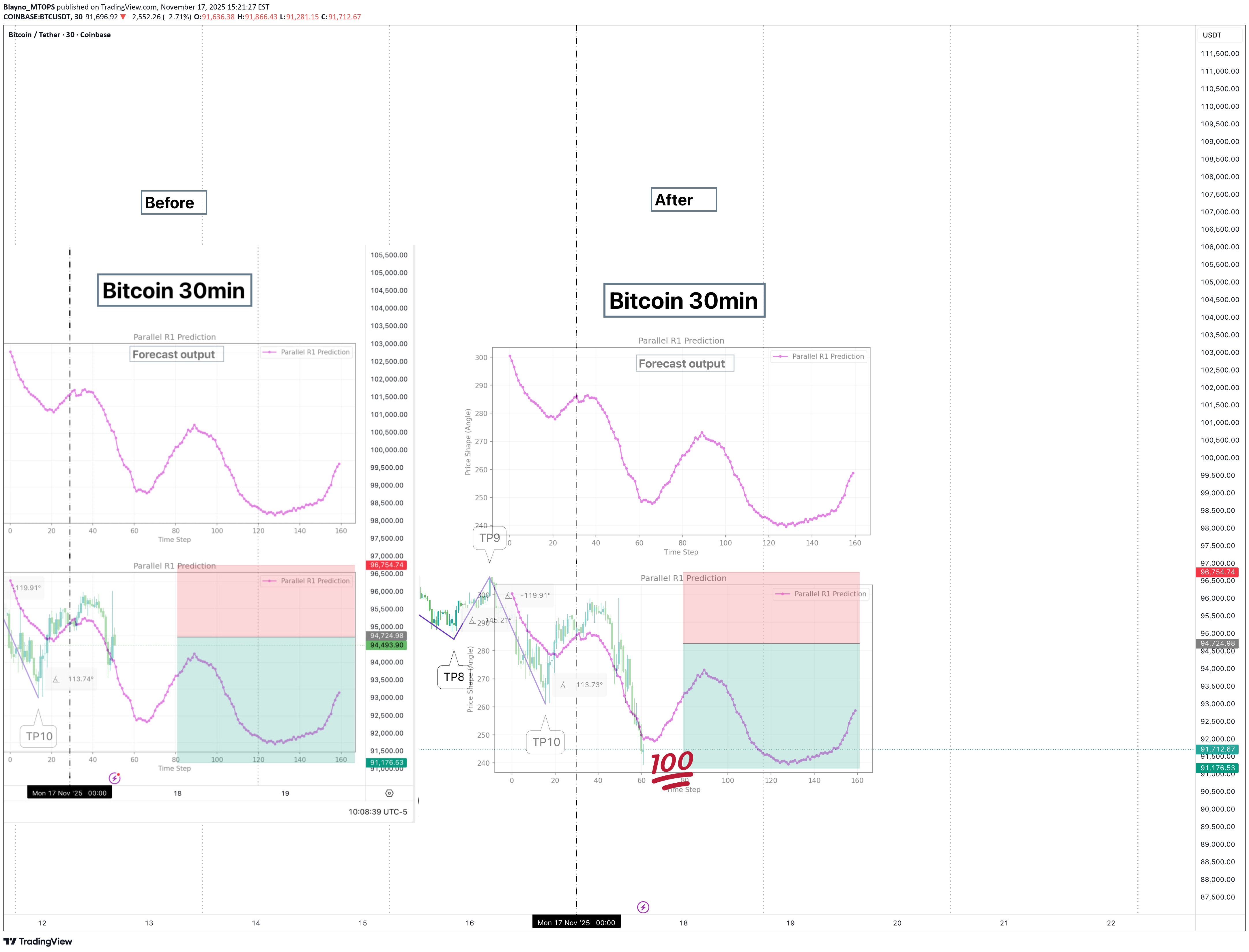 فروشBTC،تکنیکال،Blayno_MTOPS