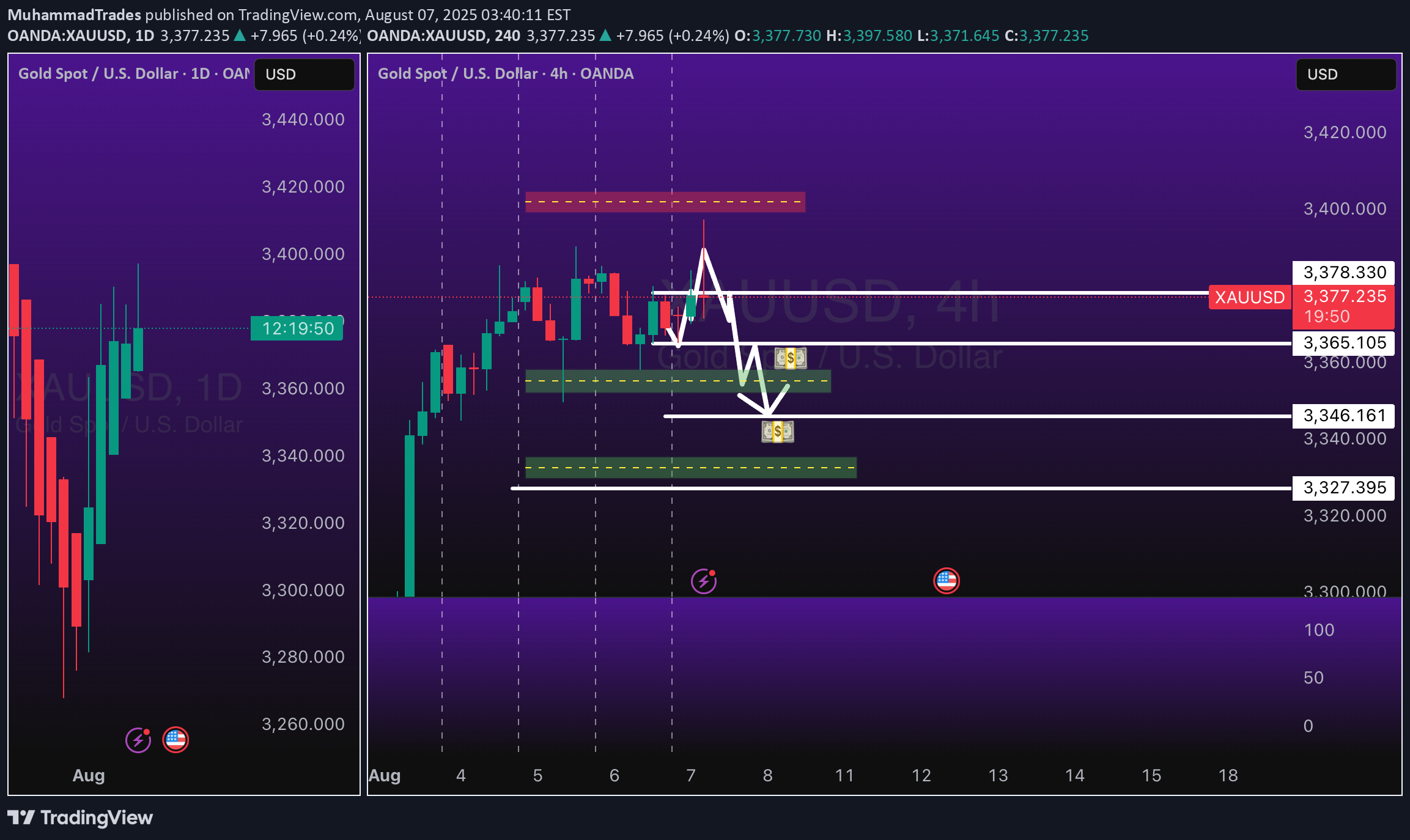 فروشPAXG،تکنیکال،MuhammadTrades