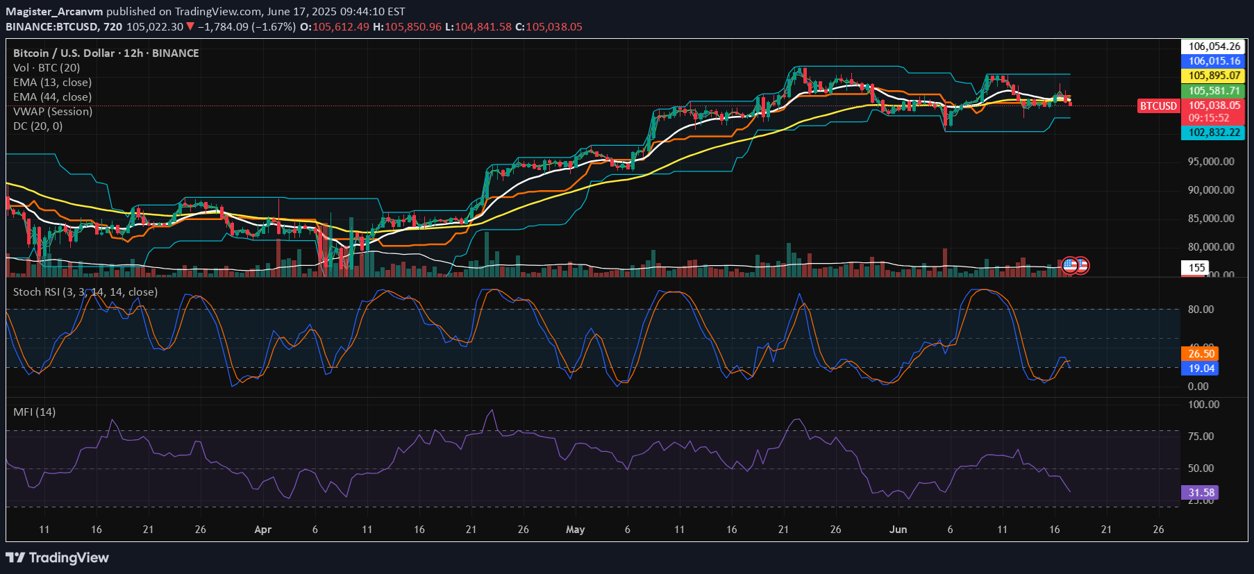 BTC،Technical،Magister_Arcanvm