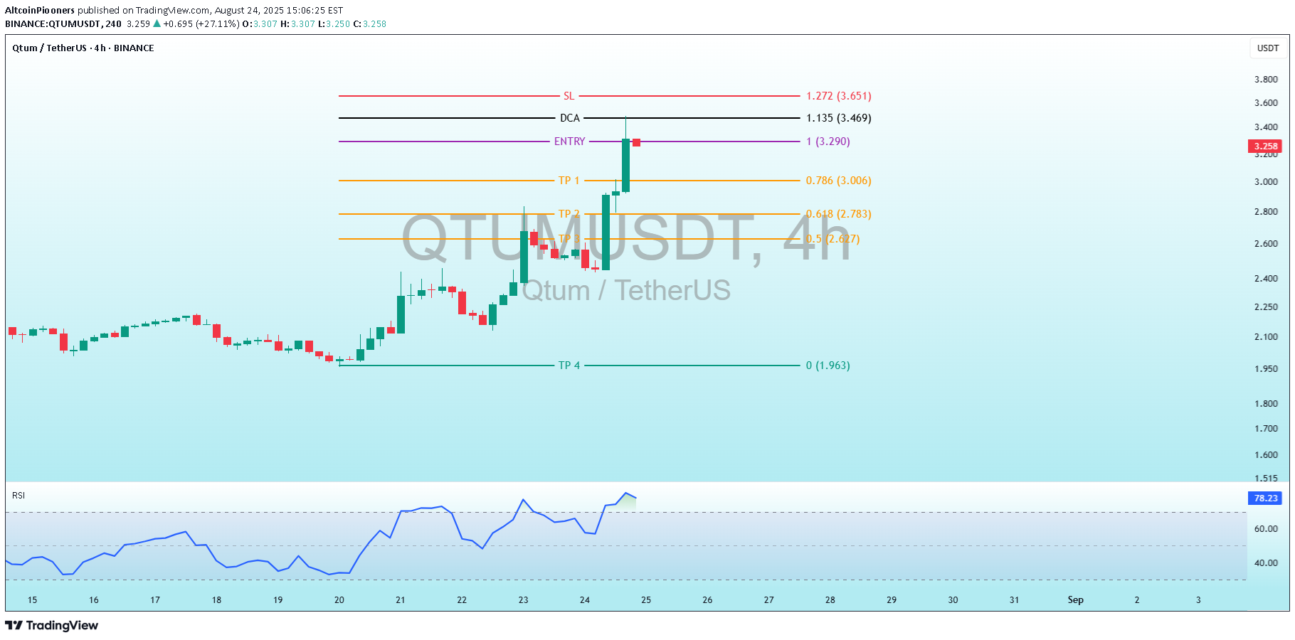 فروشQTUM،تکنیکال،AltcoinPiooners