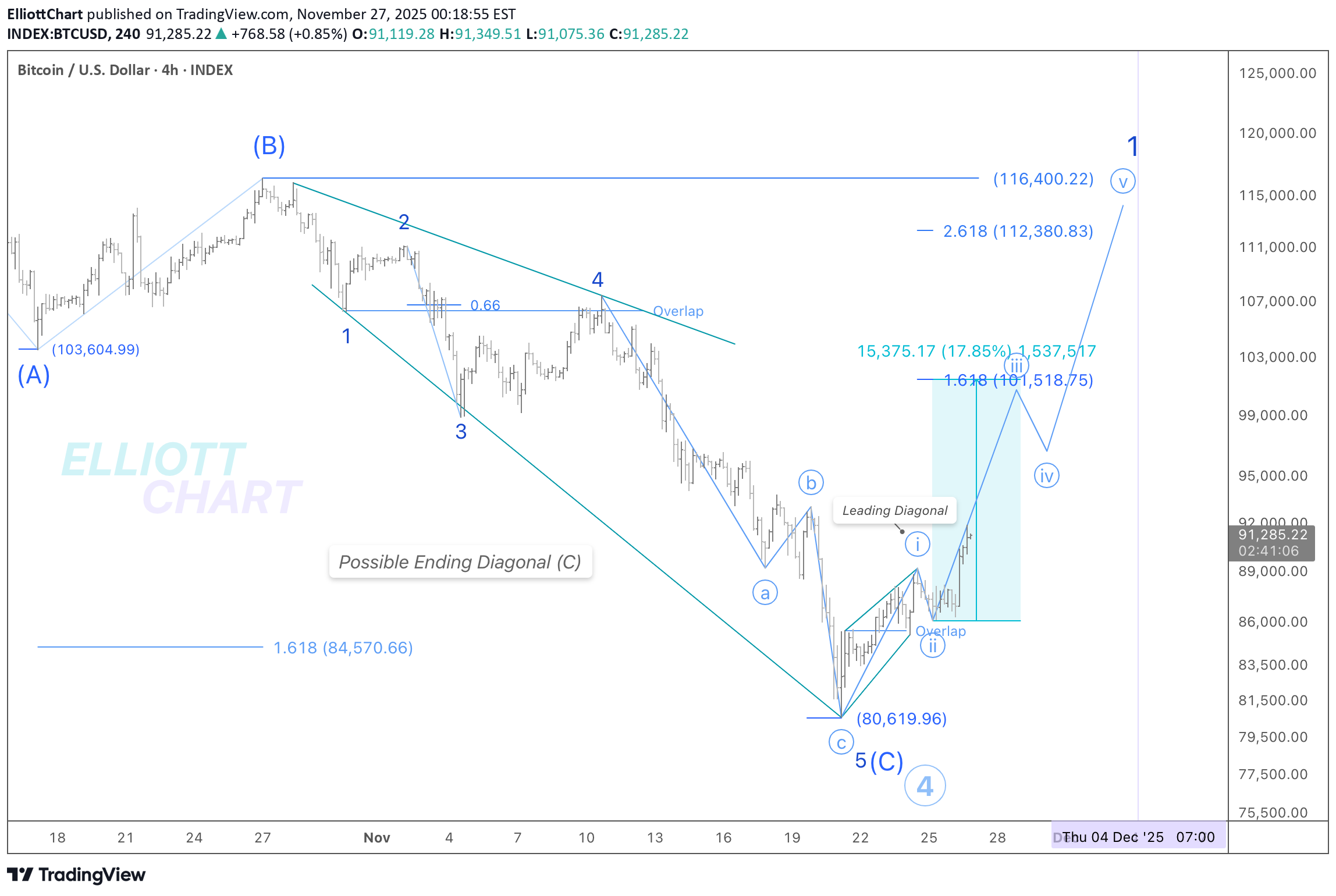 Satın alBTC،Teknik،ElliottChart