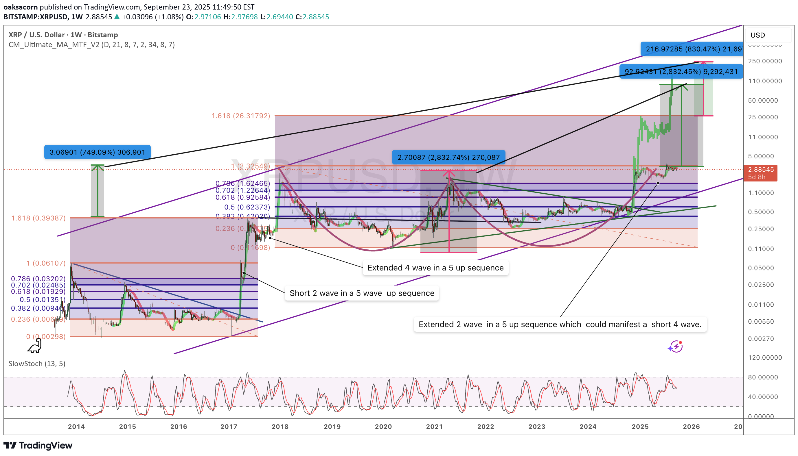 خریدXRP،تکنیکال،oaksacorn
