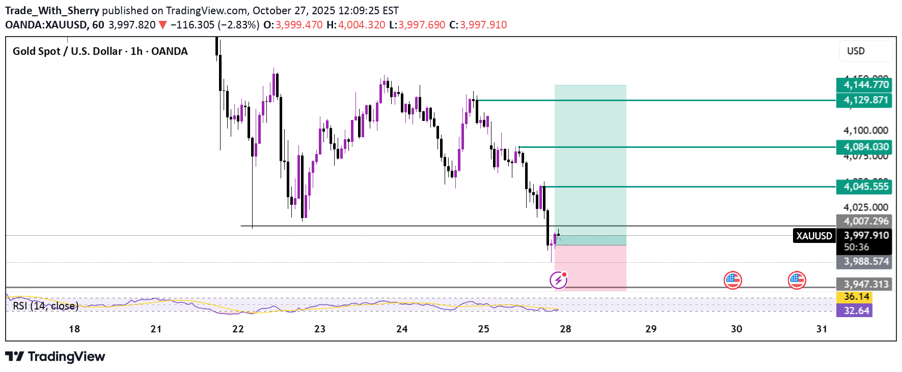 خریدPAXG،تکنیکال،Trade_With_Sherry