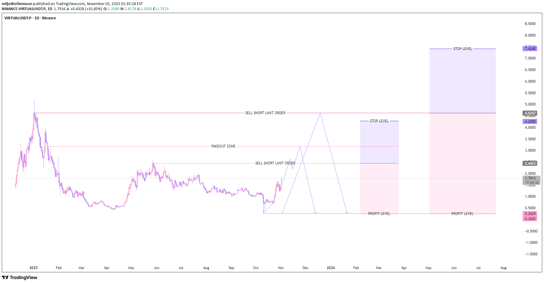 فروش،تکنیکال،miljedtothemoon