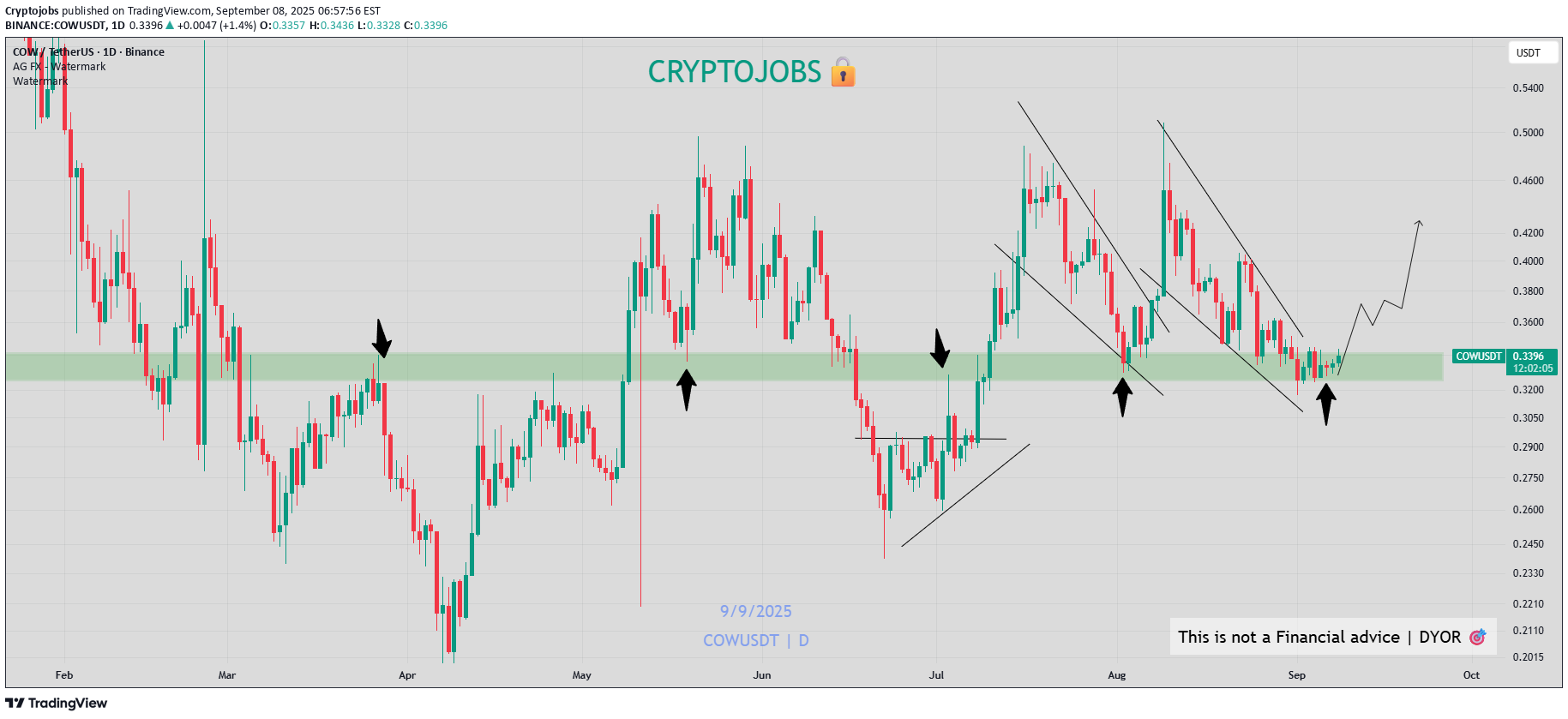 خرید،تکنیکال،Cryptojobs