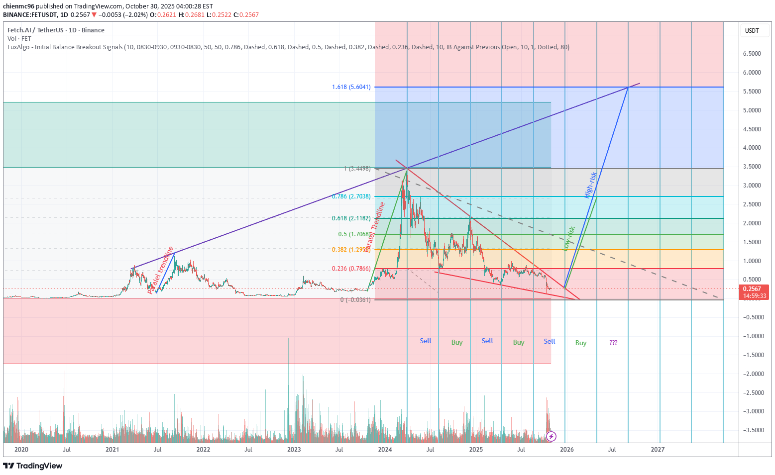 خرید،تکنیکال،chienmc96