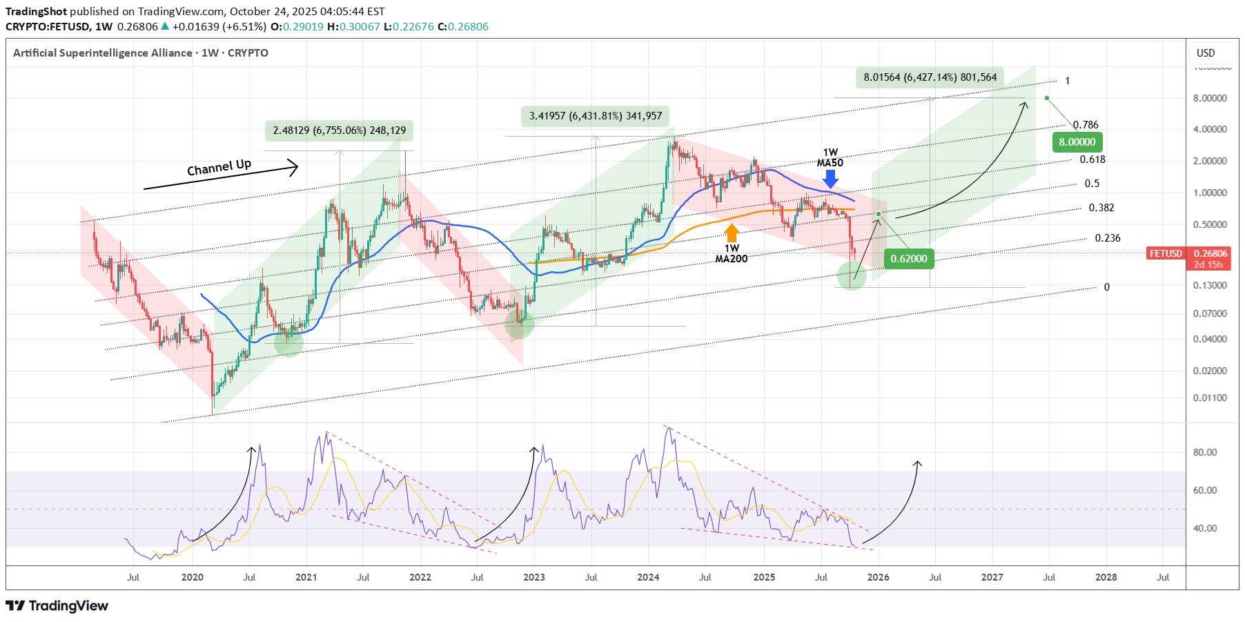 خرید،تکنیکال،TradingShot