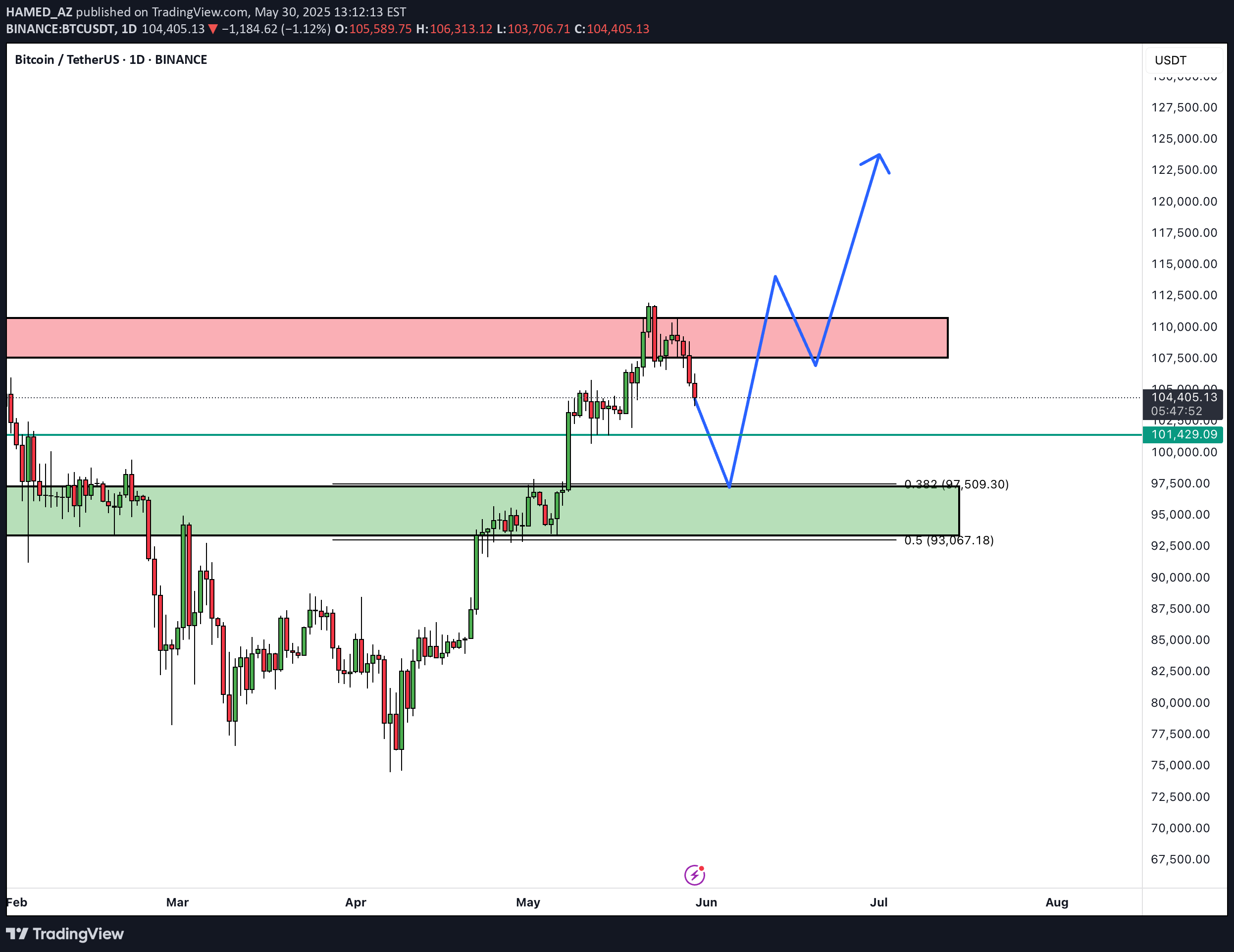 BuyBTC،Technical،HAMED_AZ