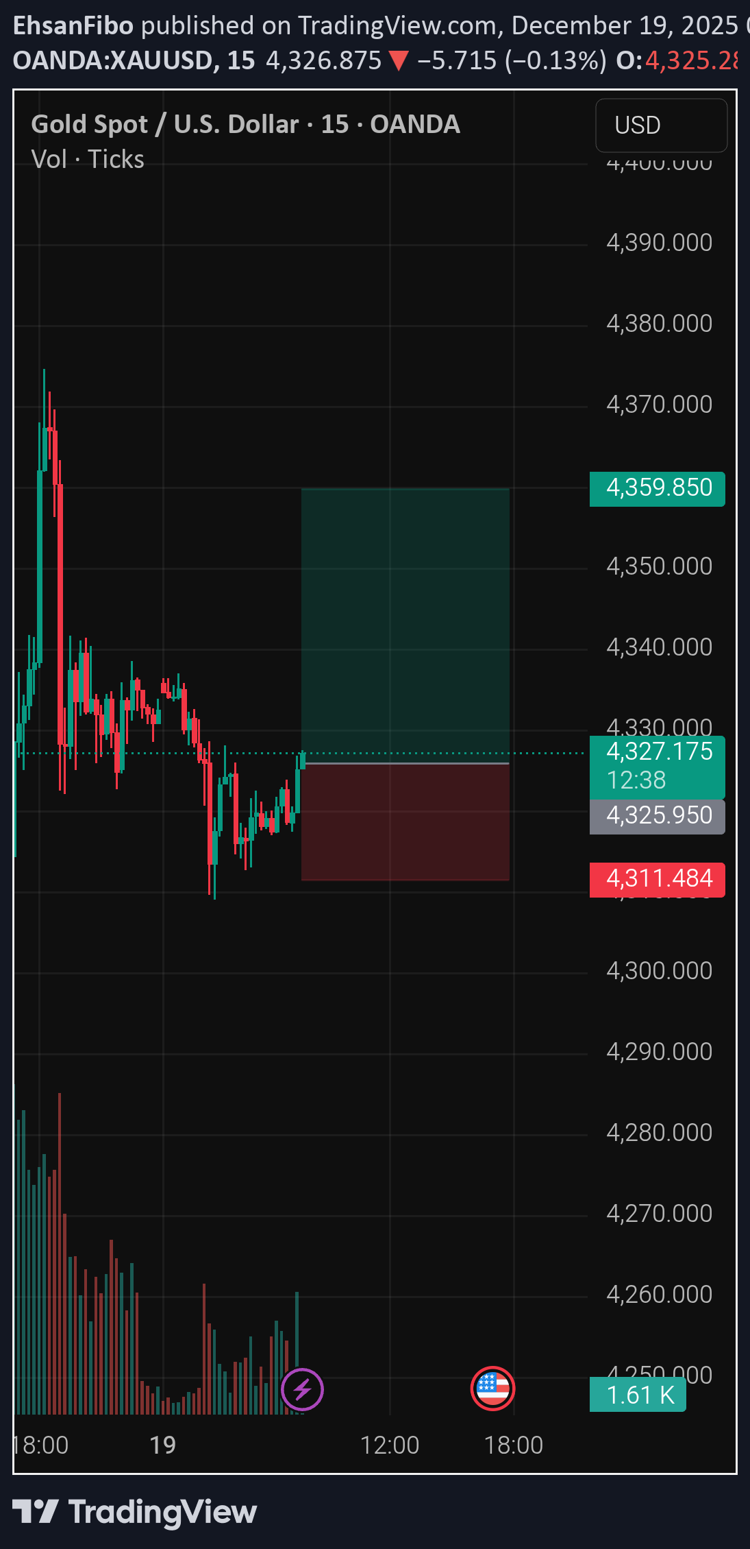 خریدPAXG،تکنیکال،EhsanFibo