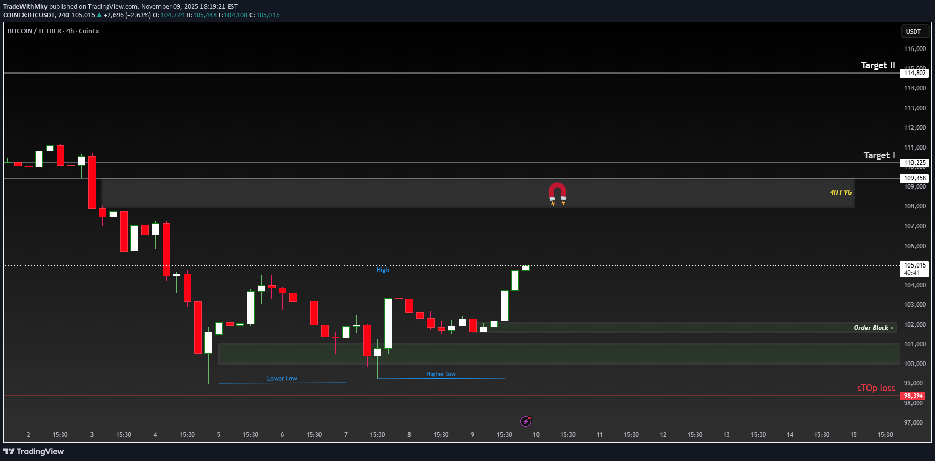 شراءBTC،التحليل الفني،TradeWithMky
