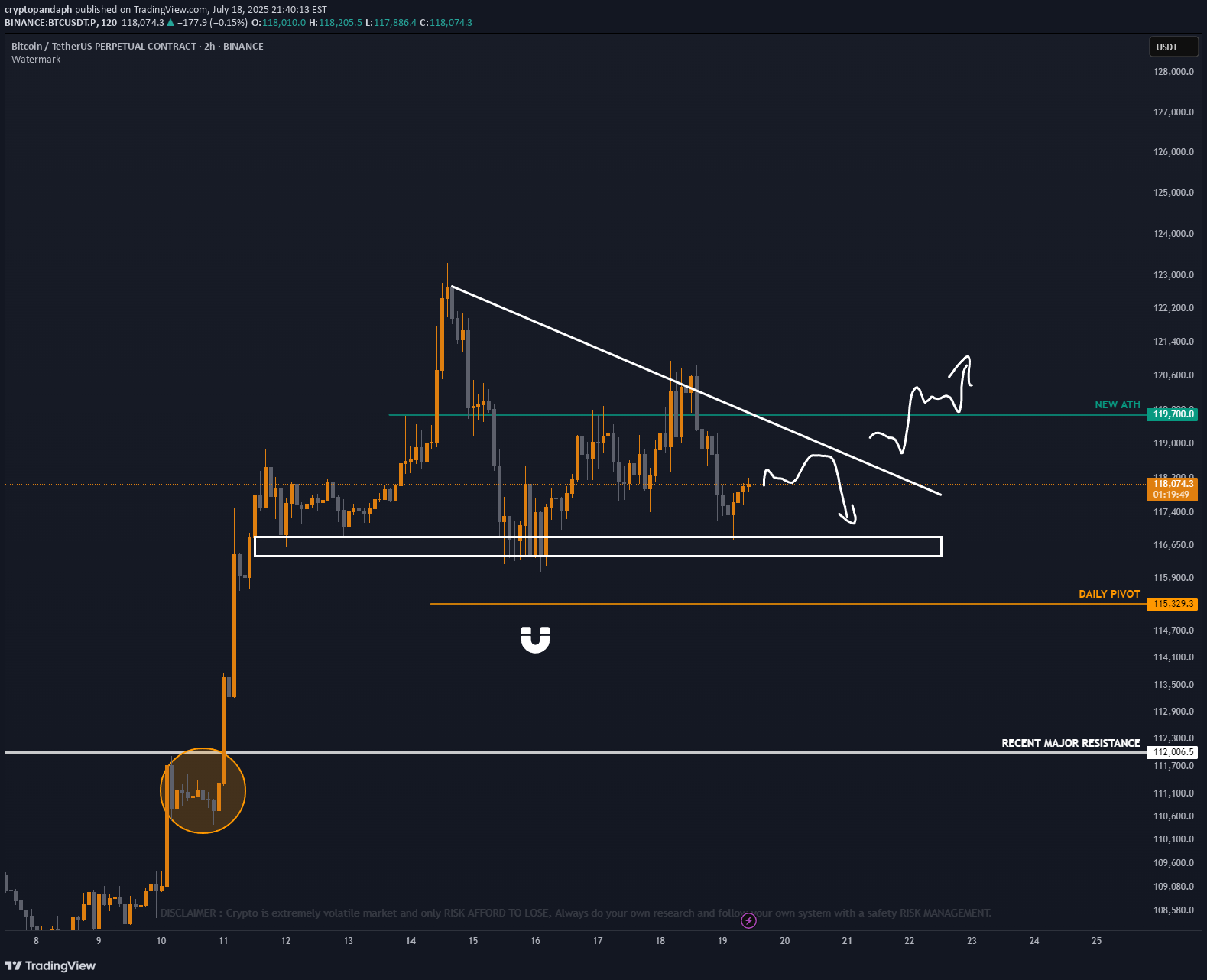 BTC،Teknik،cryptopandaph