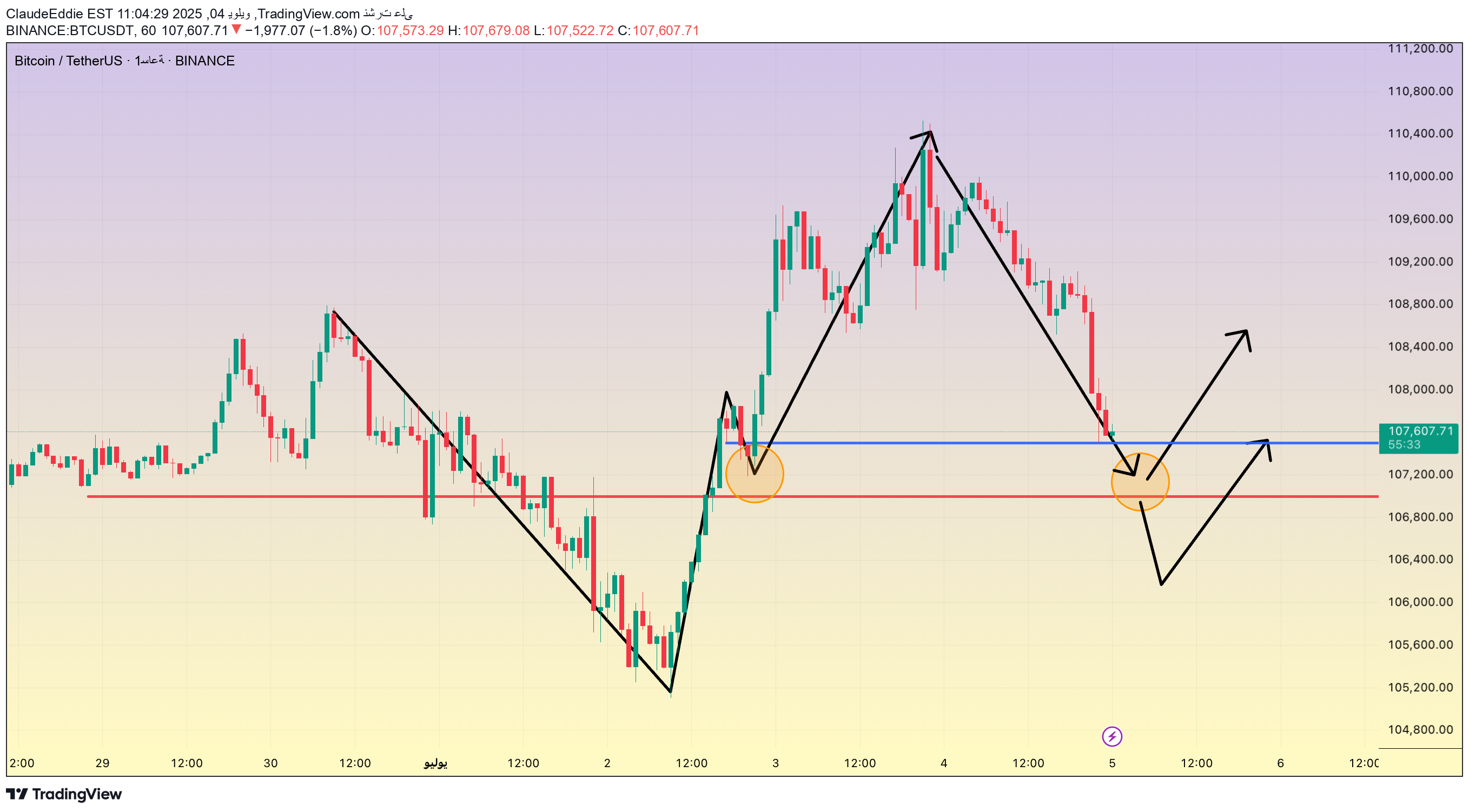 BTC،التحليل الفني،ClaudeEddie