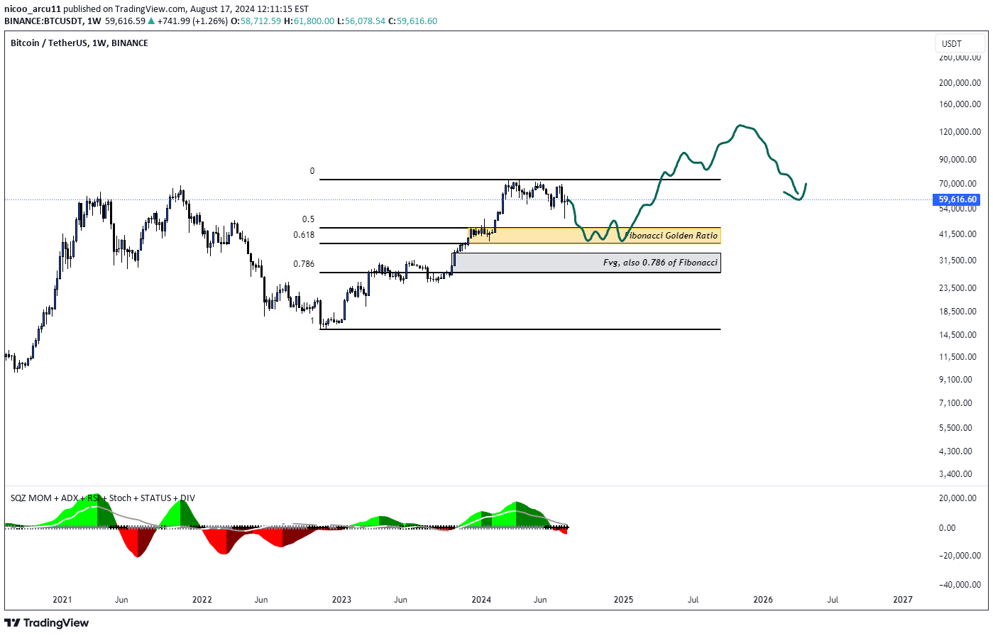 BTC،تکنیکال،nicoo_arcu11