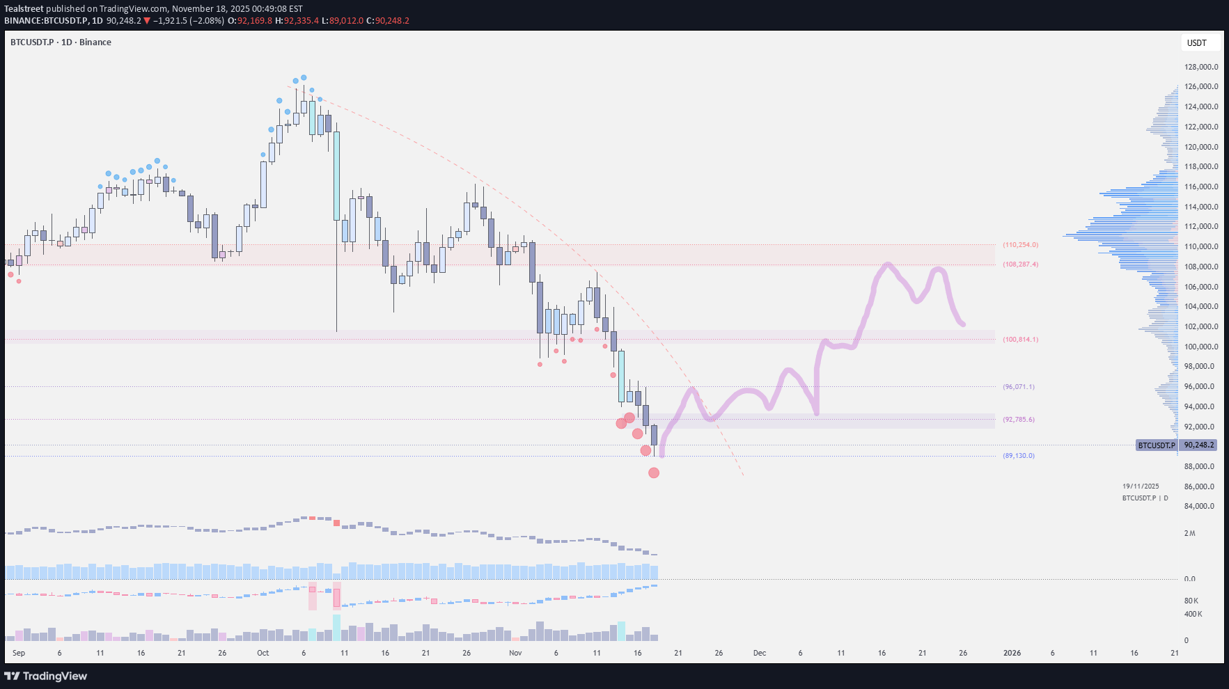 BTC،تکنیکال،Tealstreet