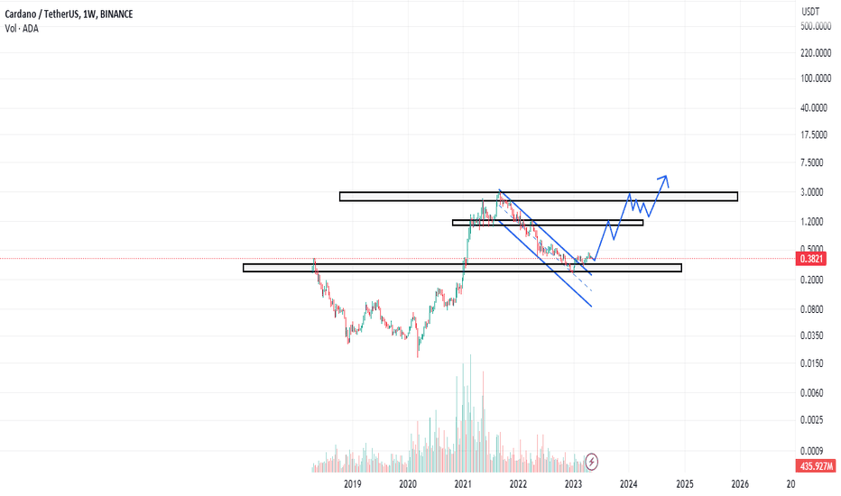 خریدADA،تکنیکال،saeed3471