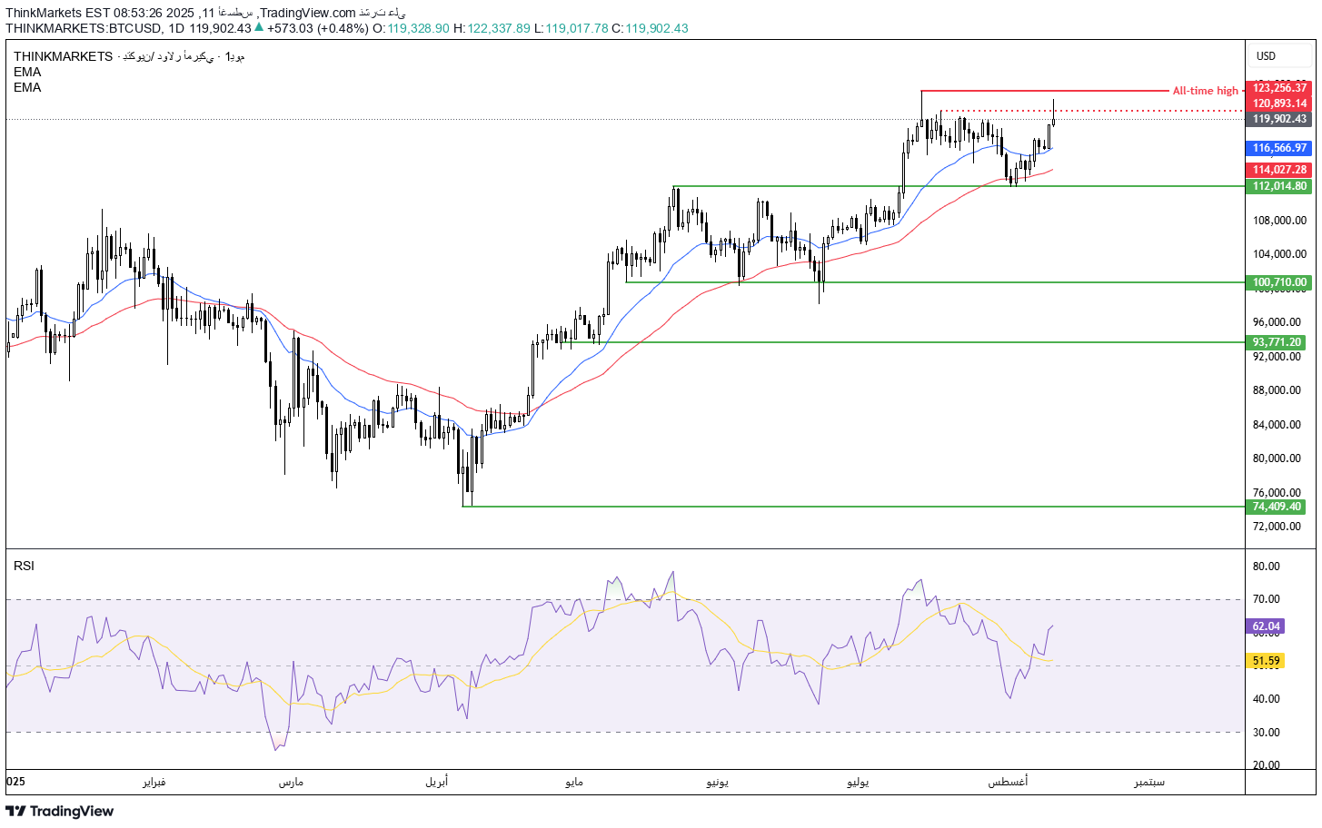 BTC،التحليل الفني،ThinkMarkets
