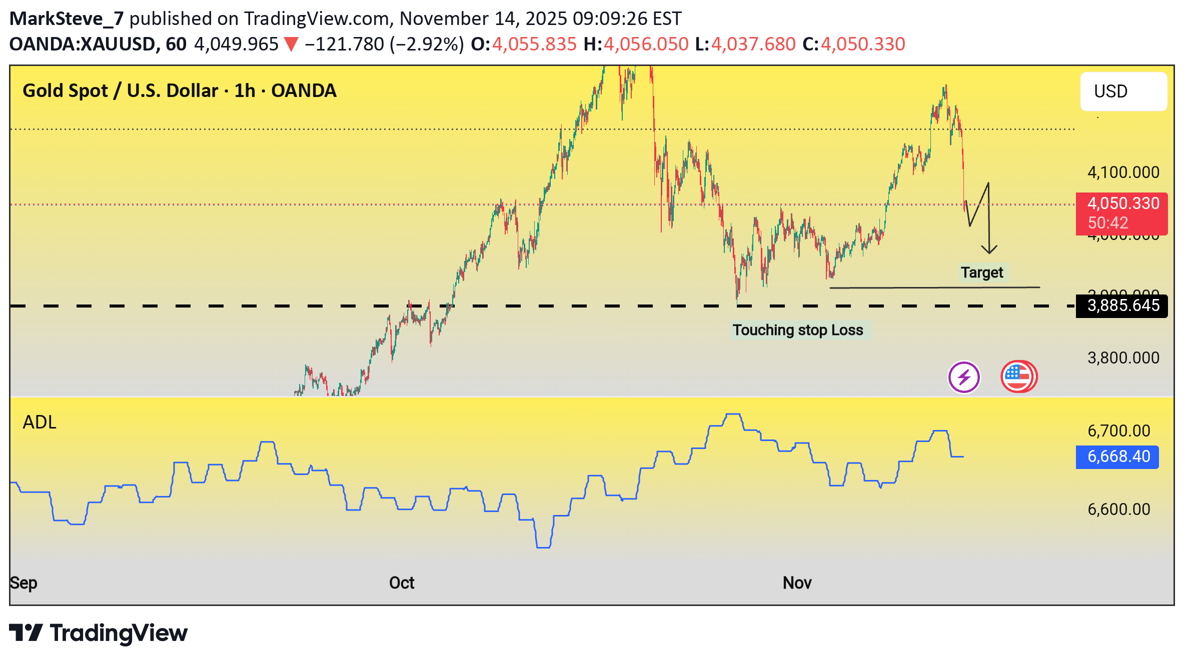 فروشPAXG،تکنیکال،MarkSteve_7