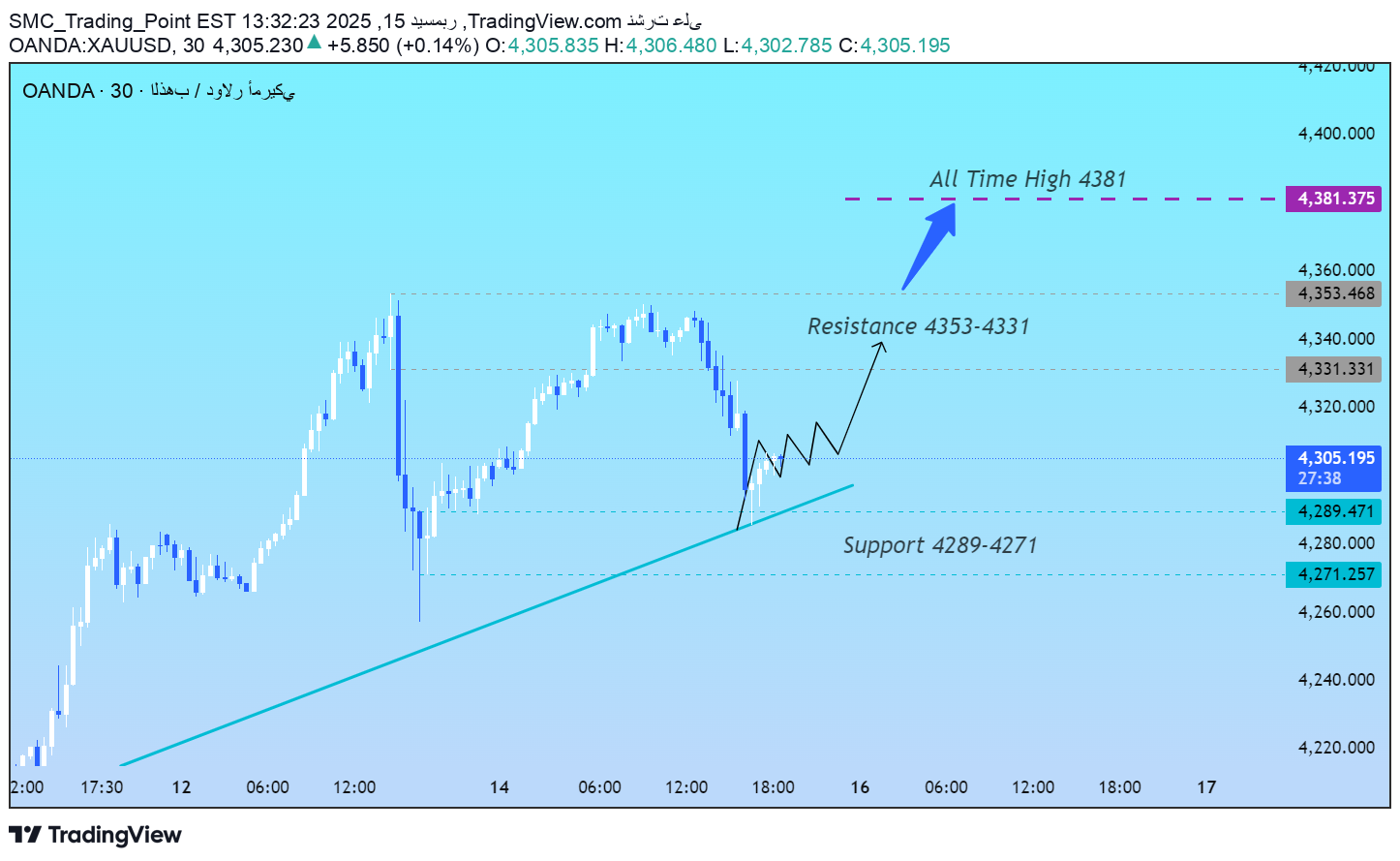 شراءPAXG،التحليل الفني،SMC_Trading_Point
