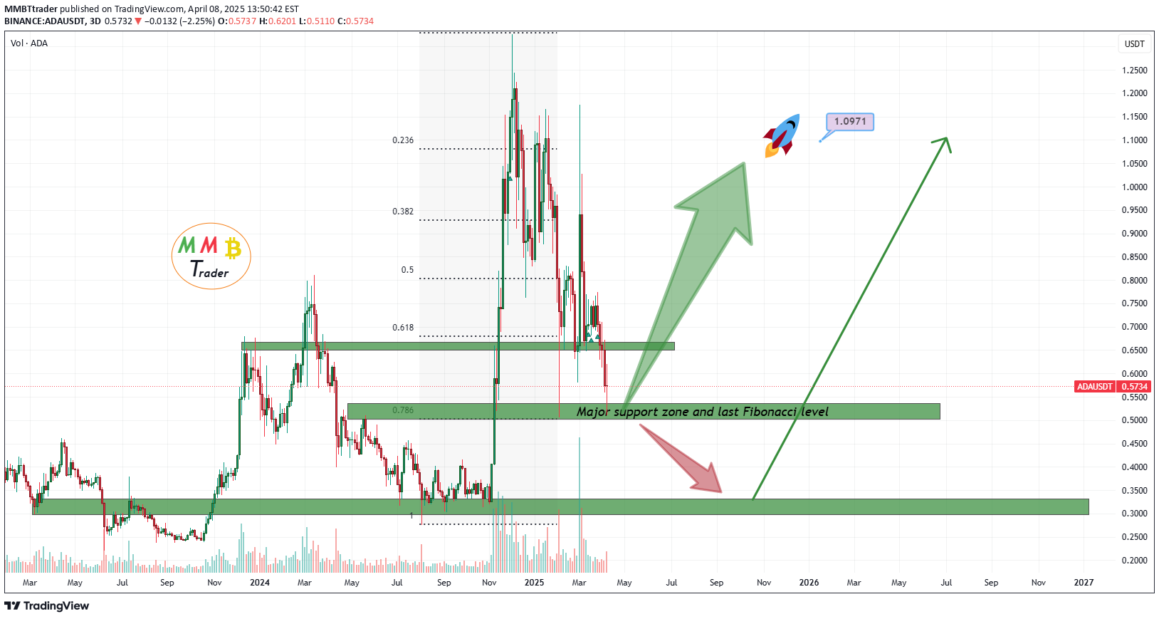 خریدADA،تکنیکال،MMBTtrader