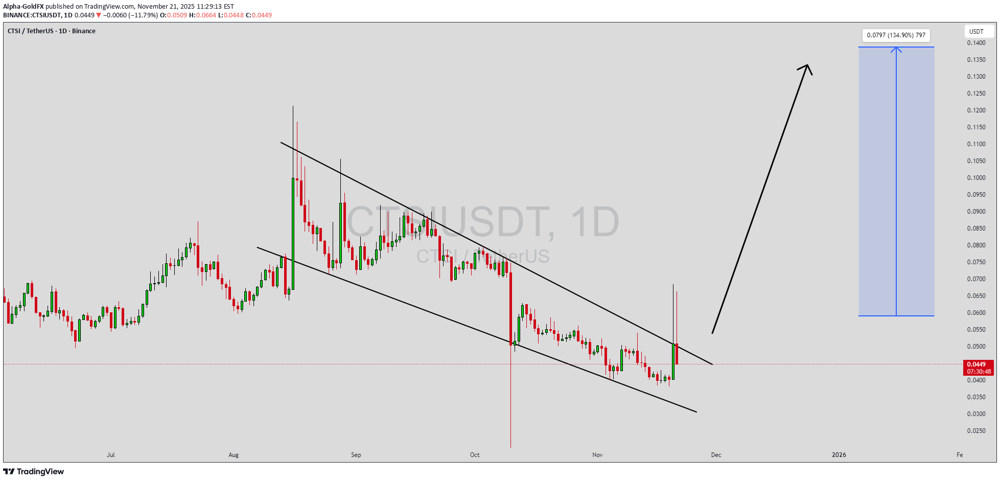 شراءCTSI،التحليل الفني،Alpha-GoldFX