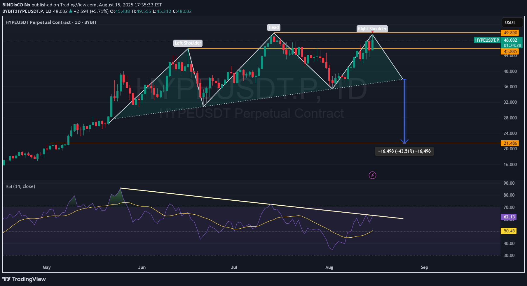 فروشHYPE،تکنیکال،BINDIsCOINs