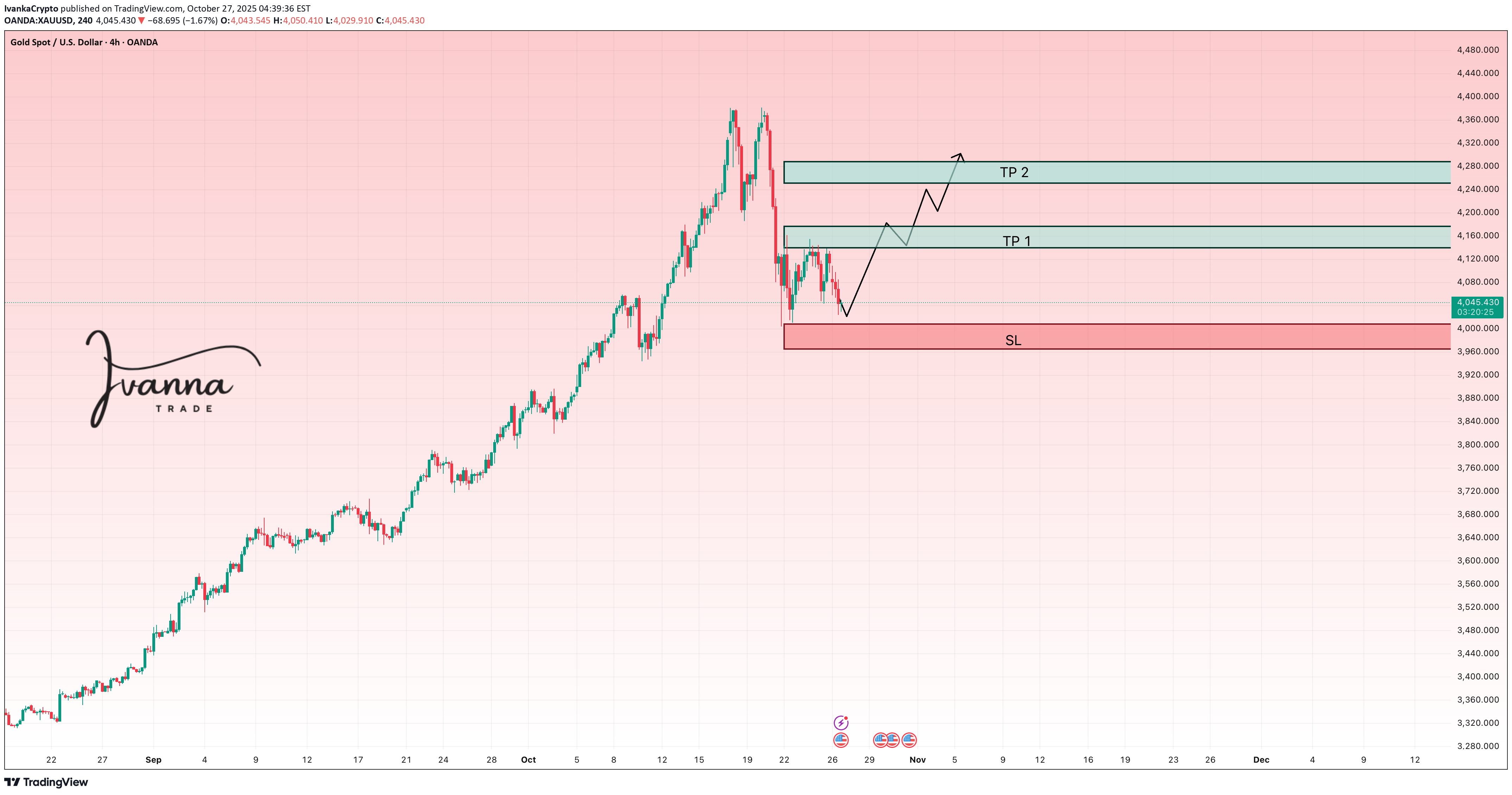 خریدPAXG،تکنیکال،IvankaCrypto