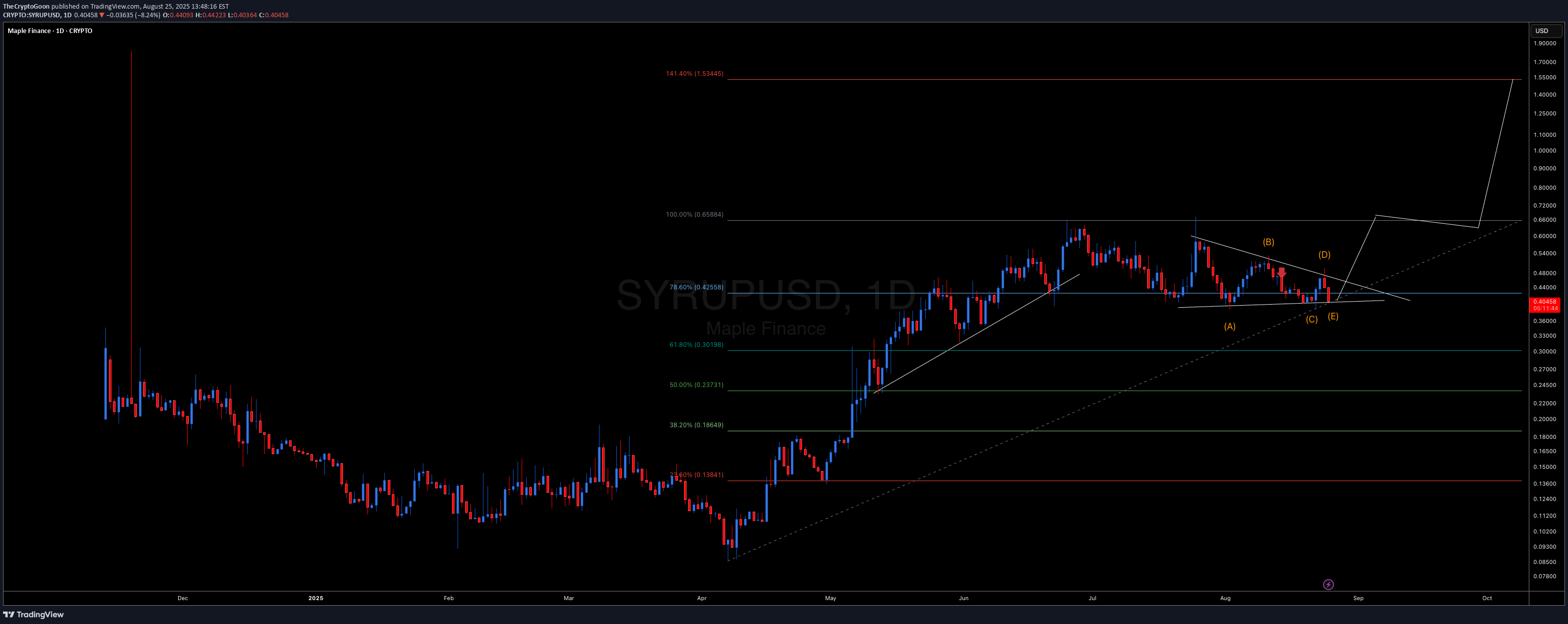 Satın alSYRUP،Teknik،TheCryptoGoon