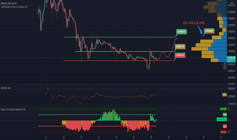 SHIB،تکنیکال،AilurusTrade