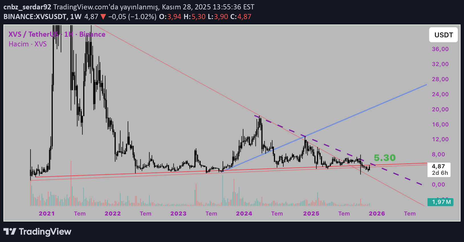 خریدXVS،تکنیکال،cnbz_serdar92