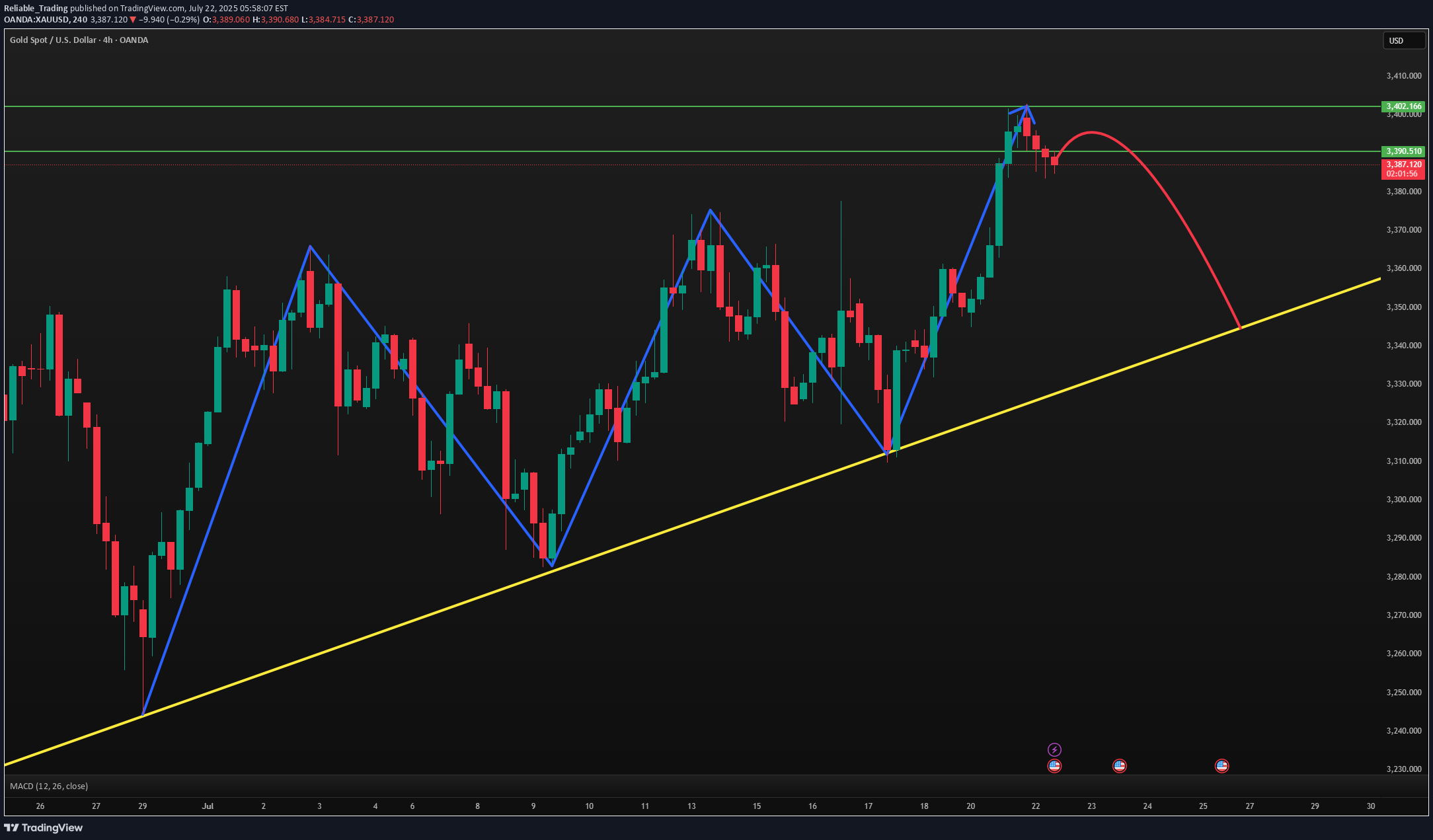 İndirimPAXG،Teknik،Reliable_Trading