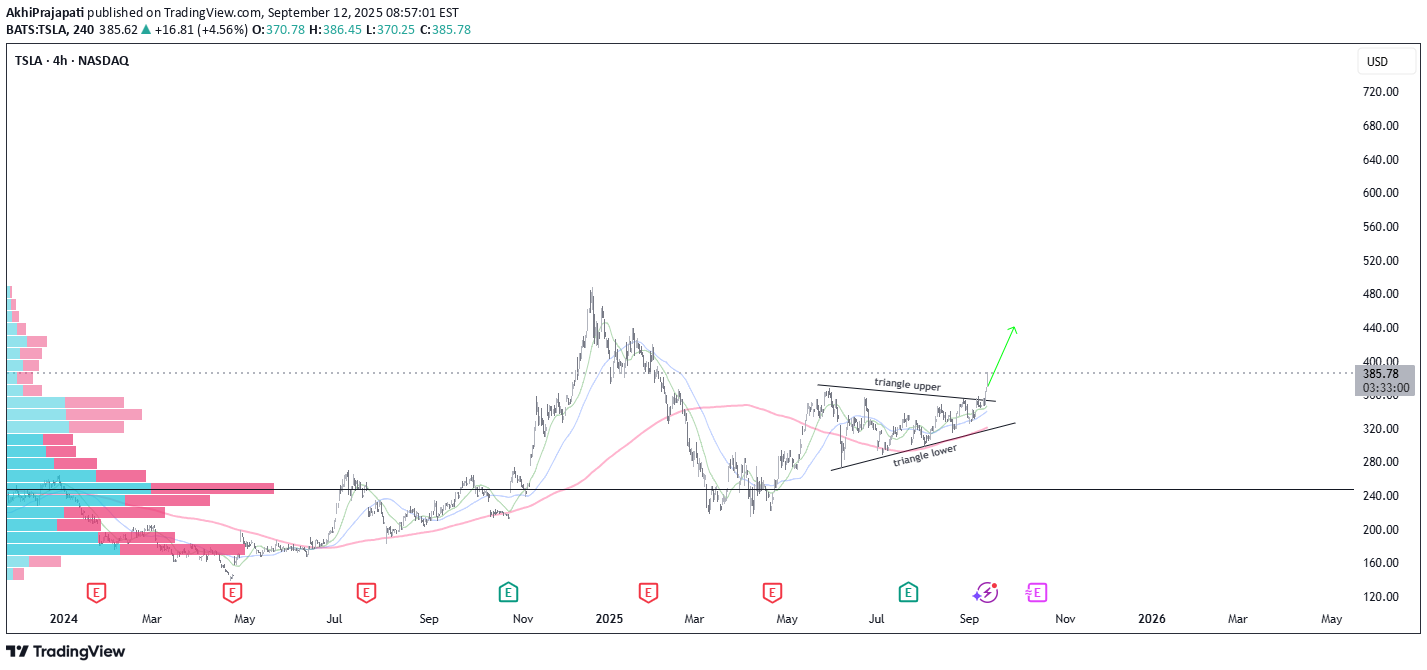 خریدTSLAX،تکنیکال،AkhiPrajapati
