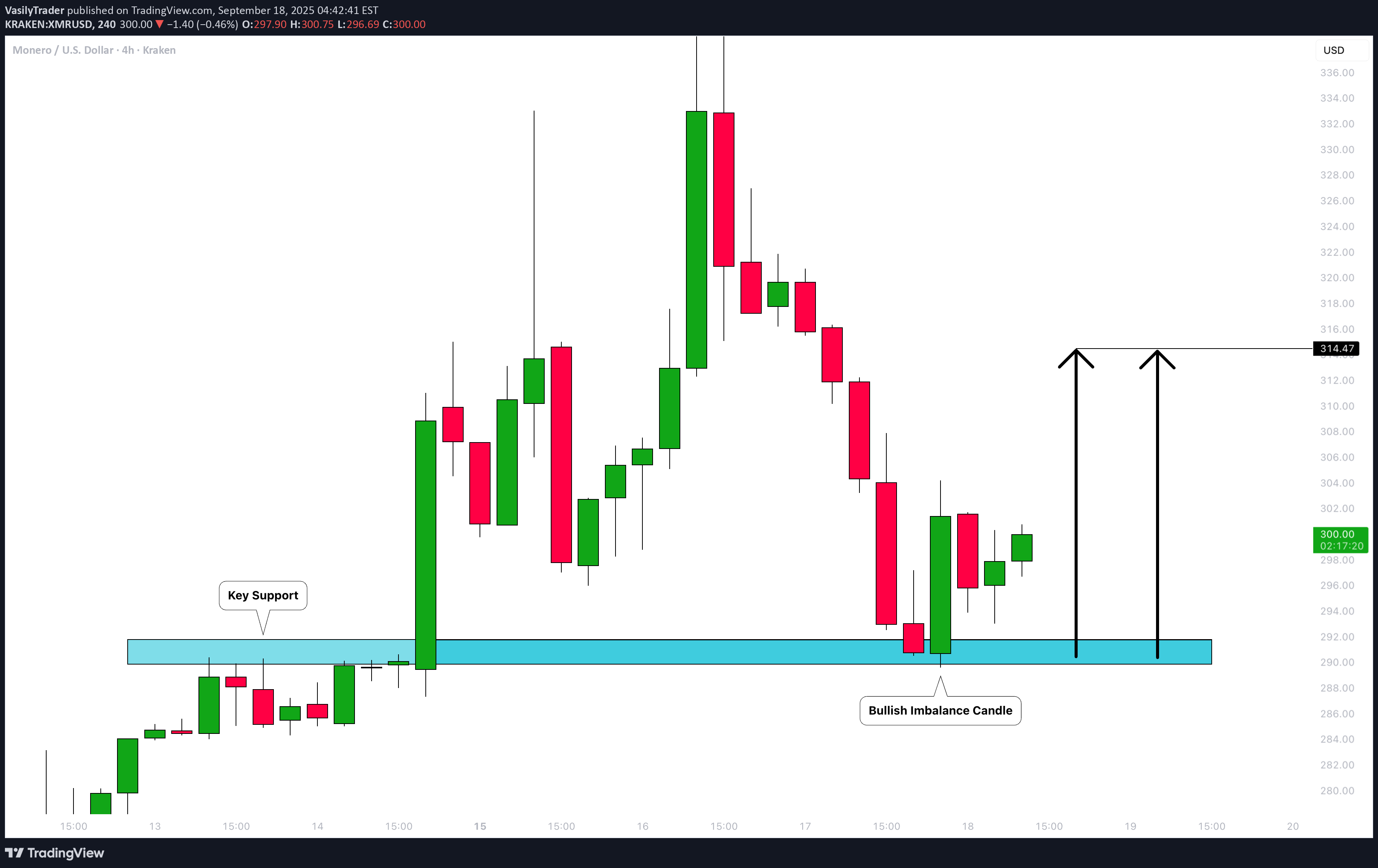 خریدXMR،تکنیکال،VasilyTrader